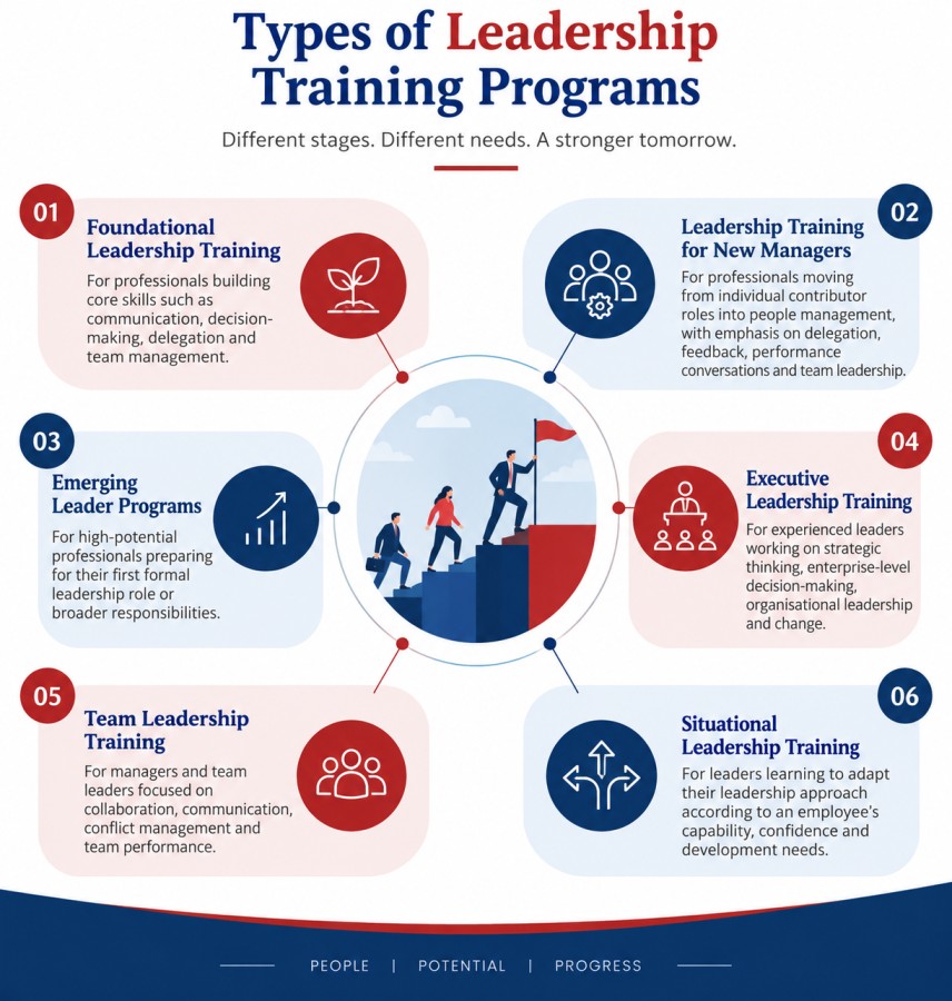 Six types of leadership training programs and their key focus areas.