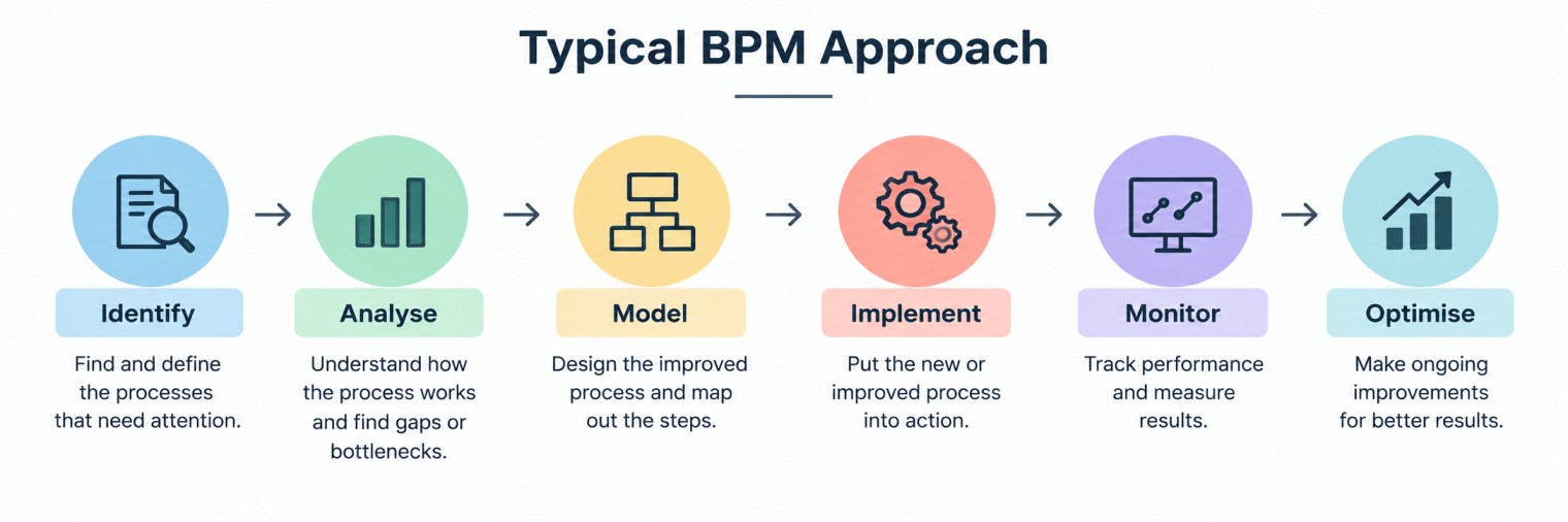 Typical BPM approach showing six steps: Identify, Analyse, Model, Implement, Monitor, and Optimise.