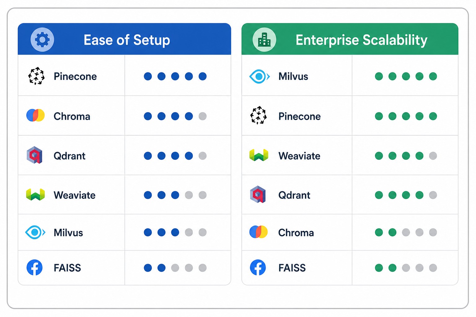 Comparison chart of popular vector databases based on Ease of Setup and Enterprise Scalability. The left panel ranks Pinecone, Chroma, Qdrant, Weaviate, Milvus, and FAISS by ease of setup using five-dot ratings, with Pinecone receiving the highest score.