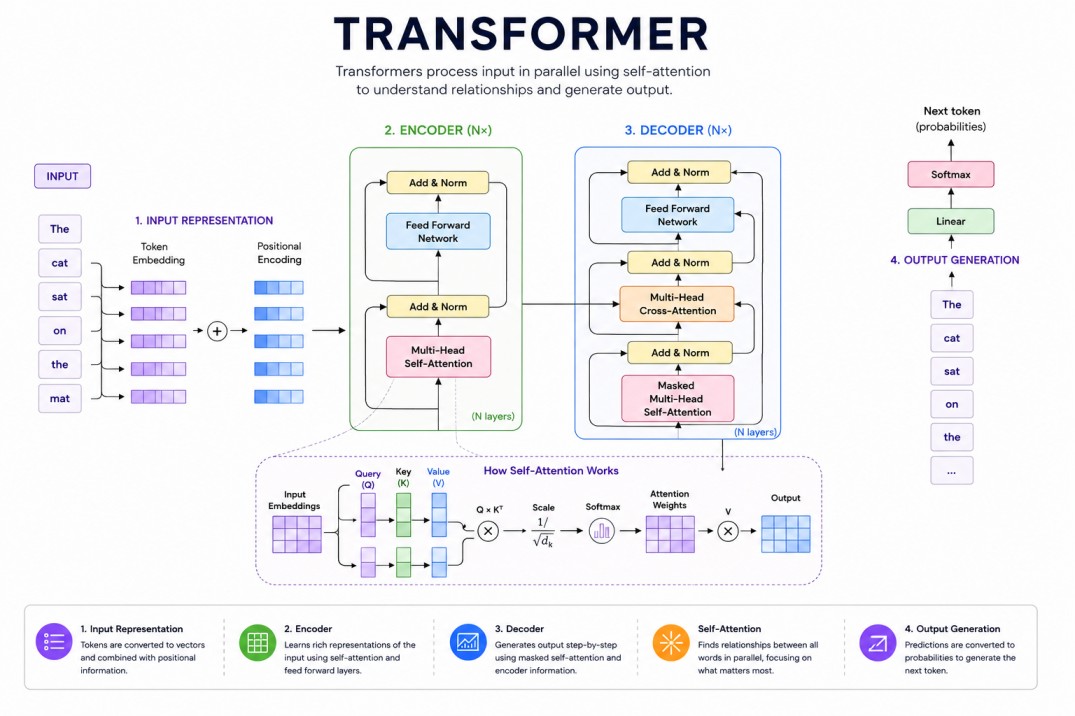 4:3 tech infographic explaining types of text summarization on a clean white background. The design compares extractive summarization, abstractive summarization, single-document and multi-document summarization, and query-based summarization using documen