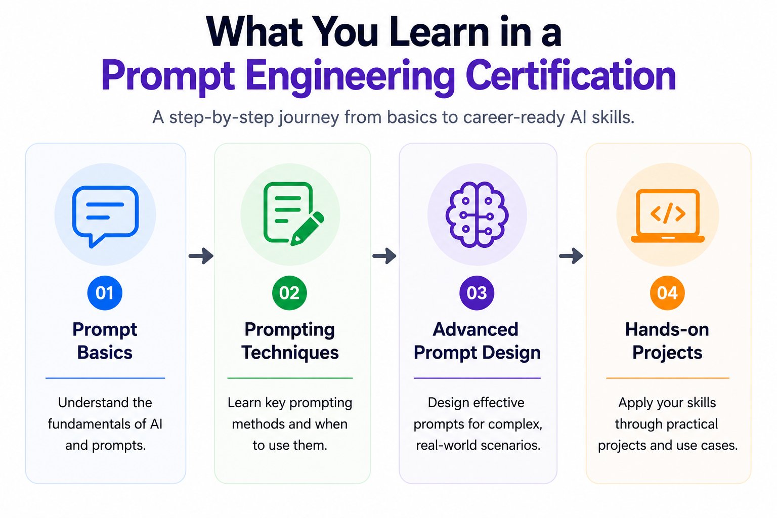 Four-step infographic showing the core learning path in a prompt engineering certification: Prompt Basics, Prompting Techniques, Advanced Prompt Design, and Hands-on Projects.