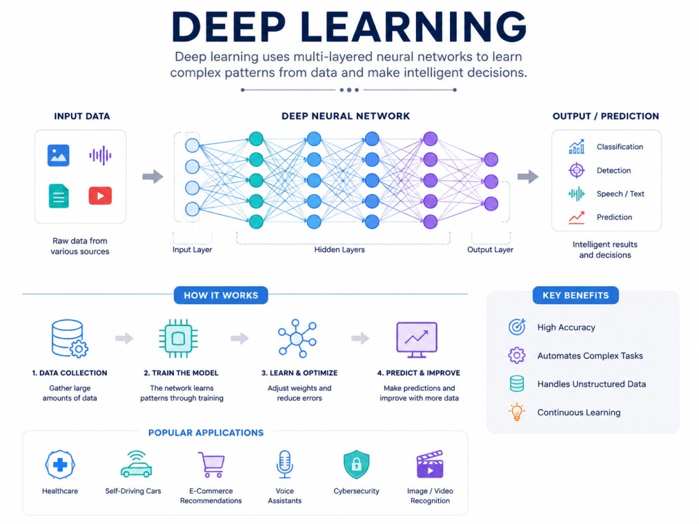 A 4:3 modern infographic explaining deep learning through neural networks, data processing, and intelligent predictions. The visual highlights how deep learning powers technologies like healthcare AI, self-driving cars, voice assistants, and cybersecurity