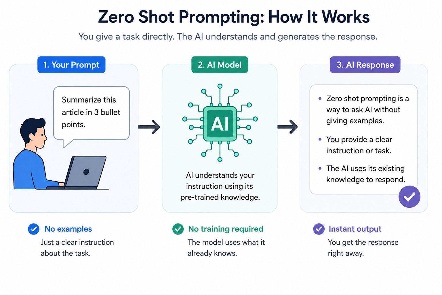 Illustration showing how zero shot prompting works where a user gives a direct prompt to an AI model and receives an instant response without providing examples.