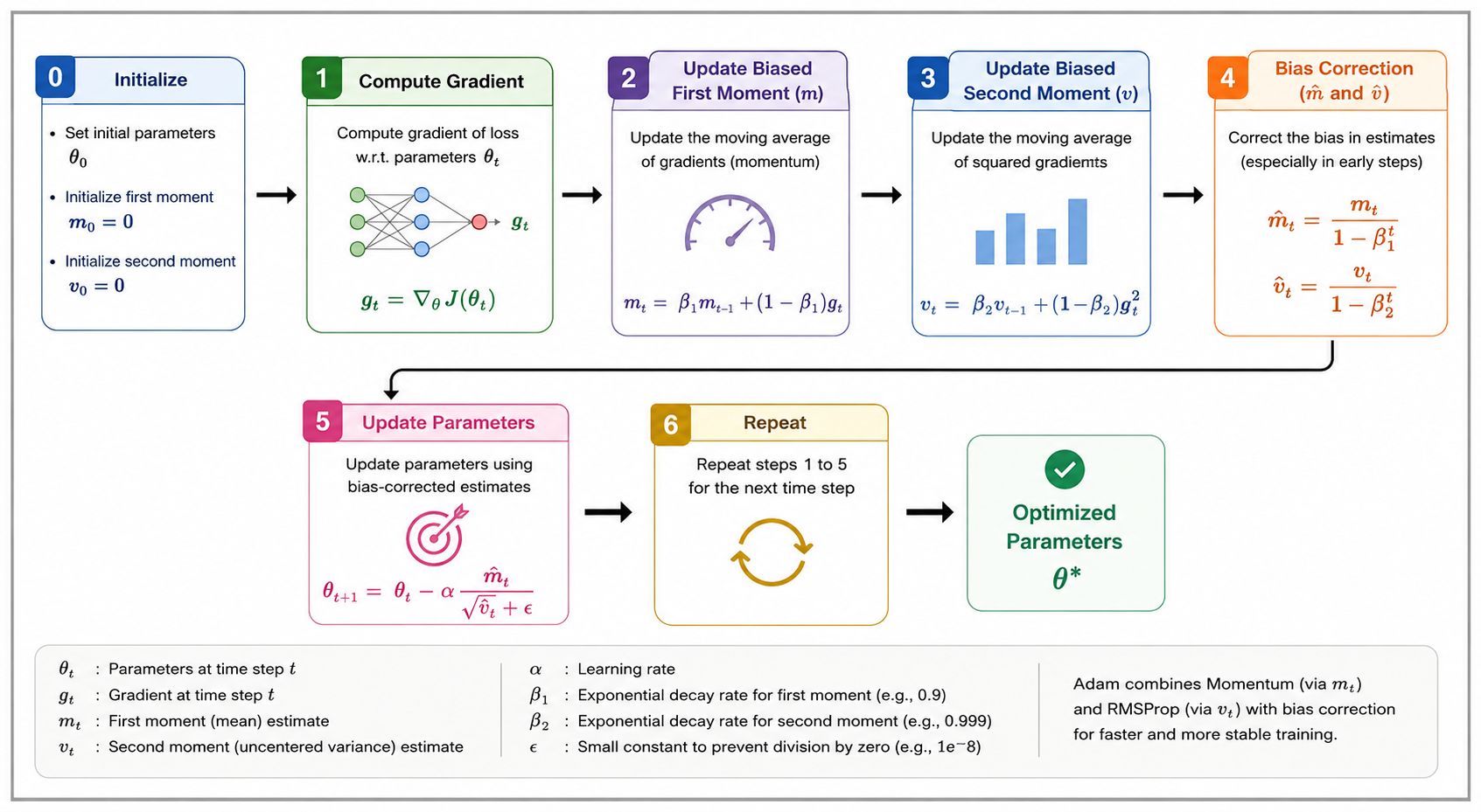 Workflow diagram illustrating how the Adam optimizer updates neural network parameters. The process flows from initialization to gradient computation, first and second moment estimation, bias correction, parameter updates, repeated optimization steps, and
