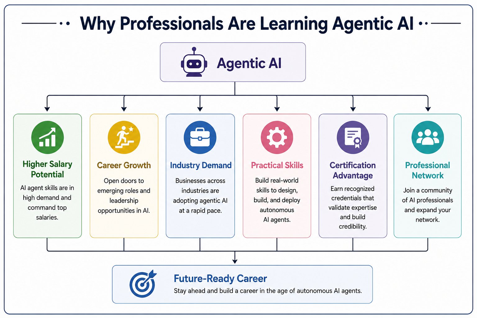 Flowchart infographic showing why professionals are learning Agentic AI, highlighting benefits such as higher salary potential, career growth, industry demand, practical skills, certification advantage, and professional networking leading to a future-read