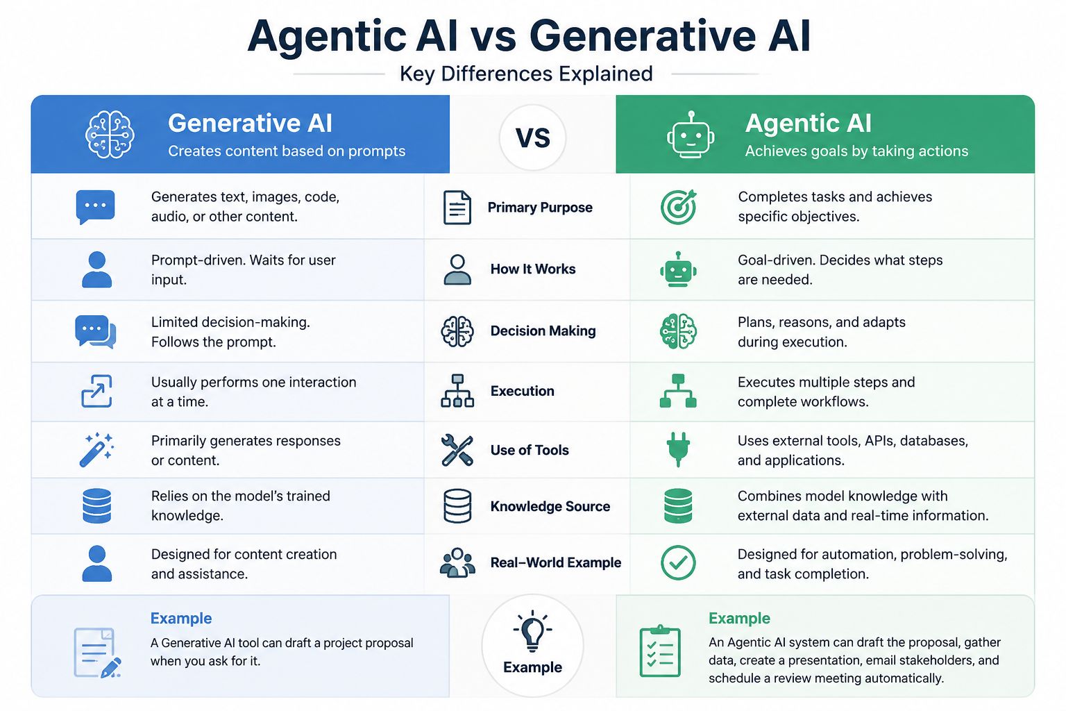 Comparison infographic showing the differences between Agentic AI and Generative AI, including purpose, decision-making, execution, tool usage, knowledge sources, and real-world examples.