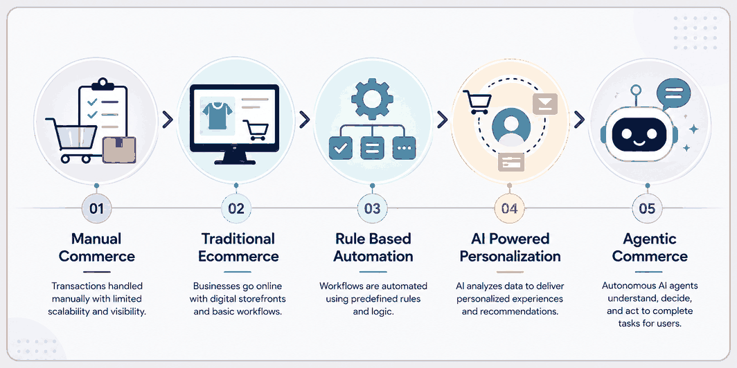 Timeline infographic showing the evolution of commerce from Manual Commerce to Traditional Ecommerce, Rule Based Automation, AI Powered Personalization, and Agentic Commerce. Each stage is illustrated with a modern icon connected by arrows inside a clean