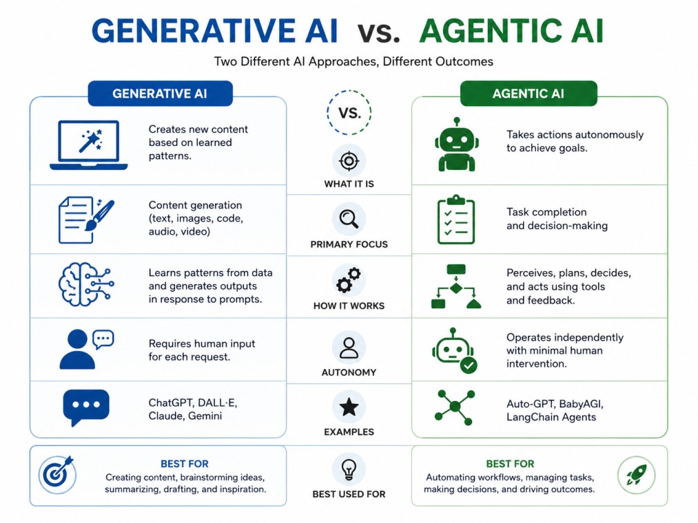 A clean, tech-inspired infographic comparing Generative AI and Agentic AI, highlighting their key differences in purpose, autonomy, workflow, and real-world applications on a white background.