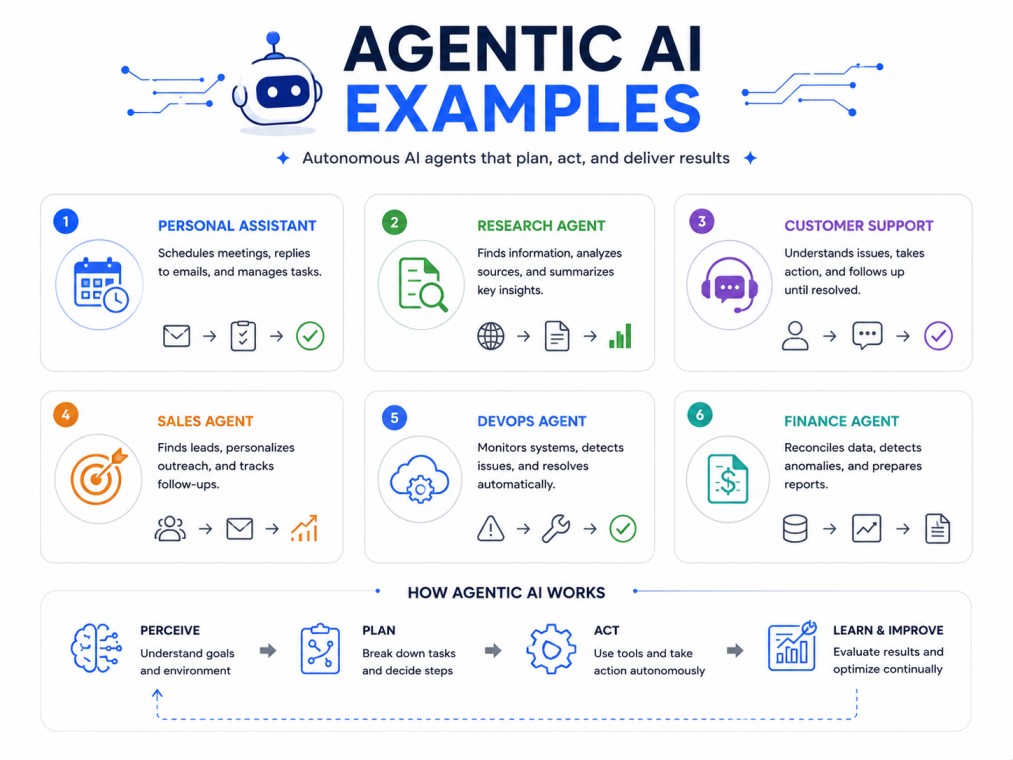 A clean, tech-inspired infographic showcasing real-world Agentic AI examples, highlighting autonomous AI agents that can plan, act, and complete tasks across research, customer support, sales, finance, and operations workflows.