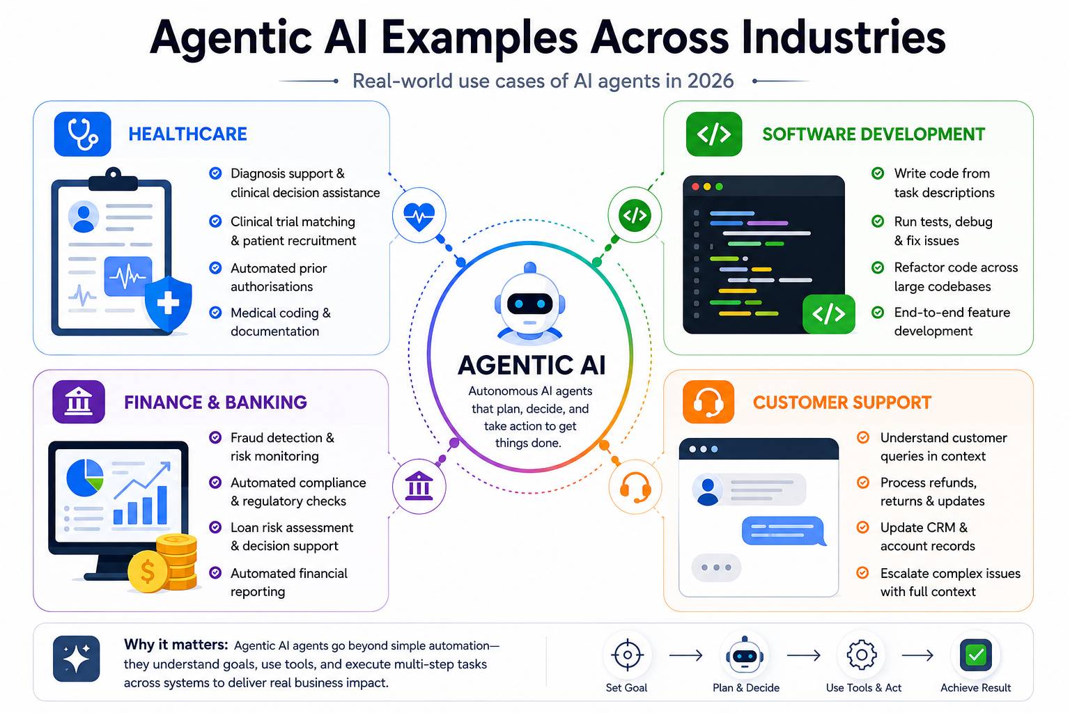 Agentic AI examples across industries infographic showing healthcare, software development, finance and banking, and customer support use cases connected to a central Agentic AI hub.