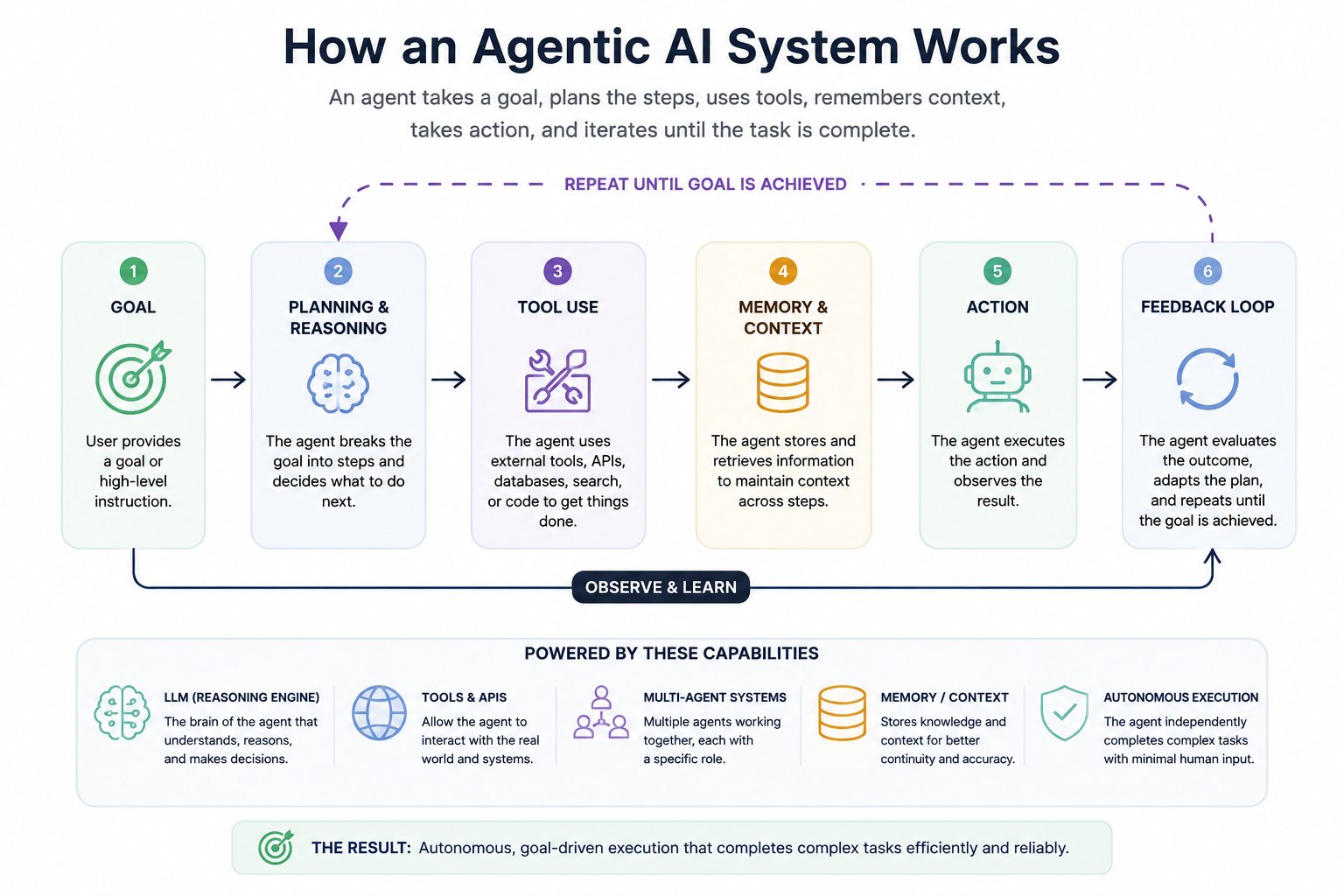 Infographic showing how an agentic AI system works through a step-by-step workflow: goal setting, planning and reasoning, tool use, memory and context management, action execution, and feedback loops. The diagram also highlights key capabilities like LLM