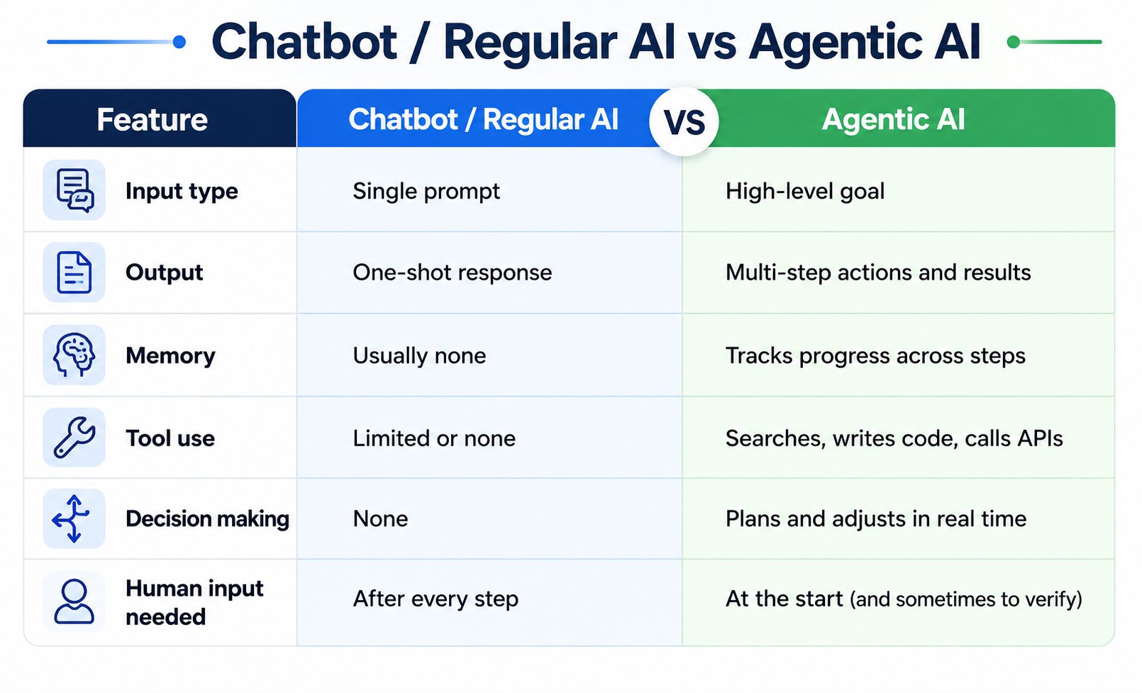 Infographic comparing Chatbot/Regular AI and Agentic AI across input, output, memory, tool use, decision-making, and human involvement. Agentic AI can plan, use tools, and complete multi-step tasks with less supervision.