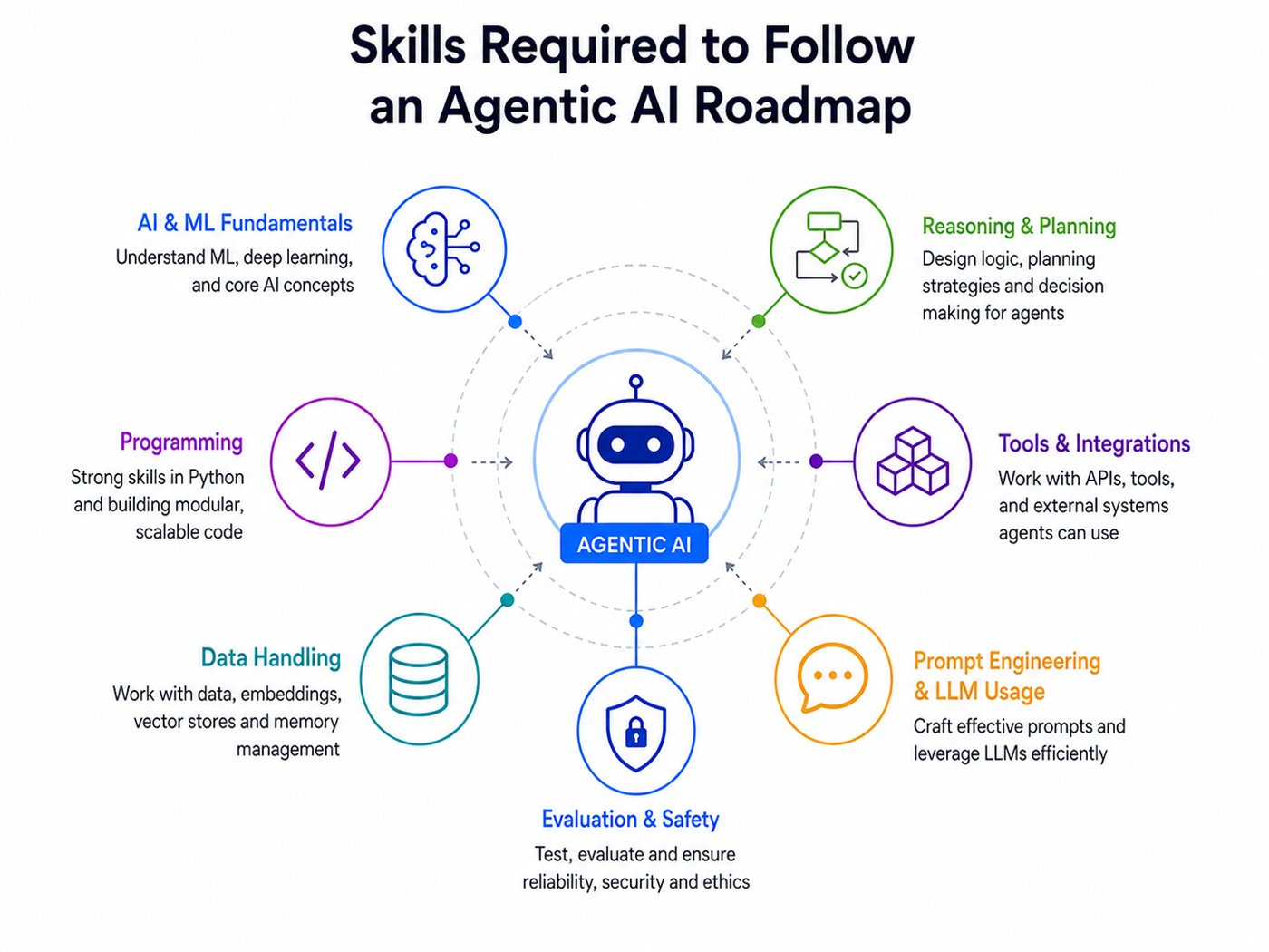 Infographic showing how an agentic AI system works through a step-by-step workflow: goal setting, planning and reasoning, tool use, memory and context management, action execution, and feedback loops. The diagram also highlights key capabilities like LLM
