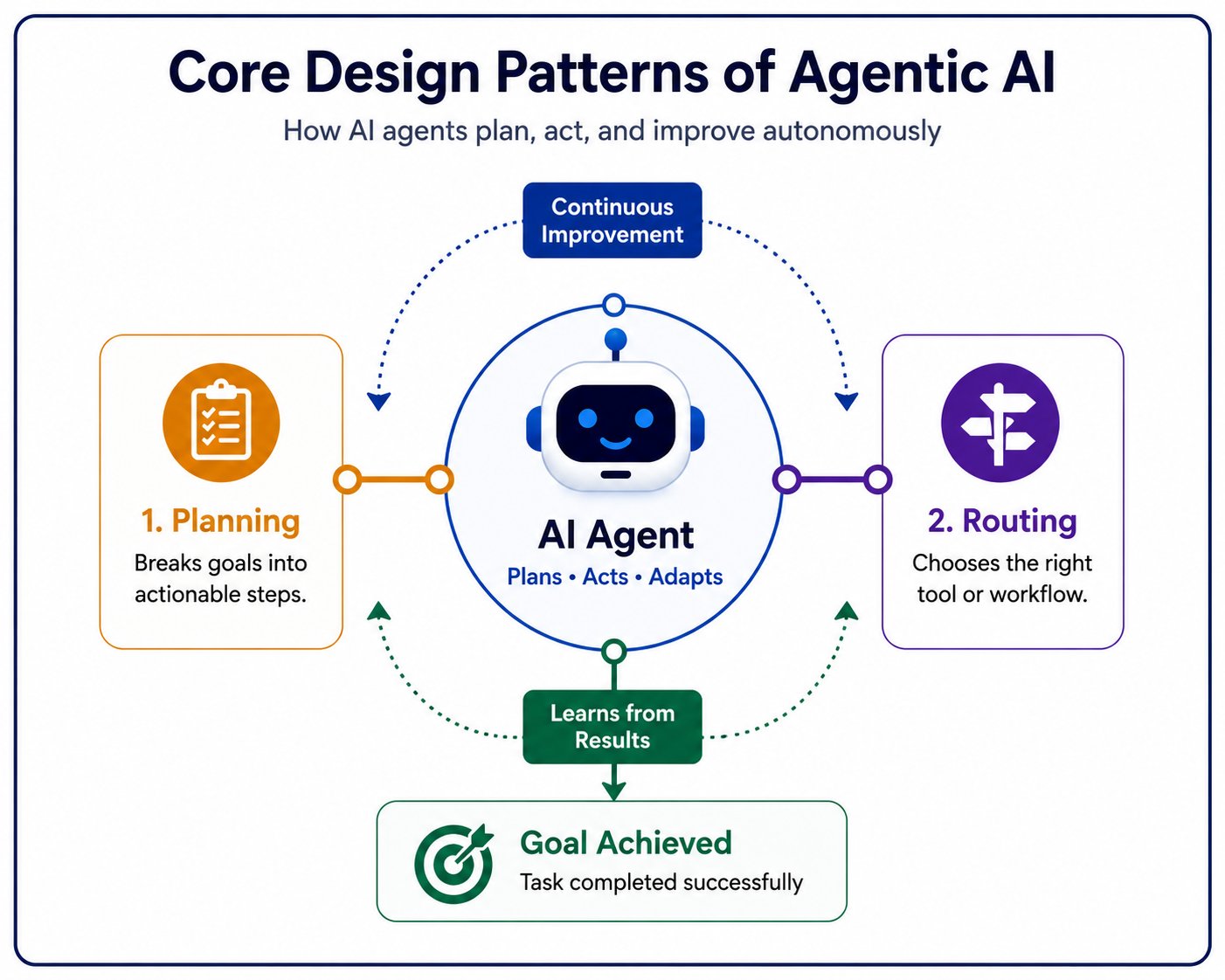 Agentic AI design patterns infographic showing planning, routing, learning from results, and continuous improvement in an autonomous AI agent workflow.