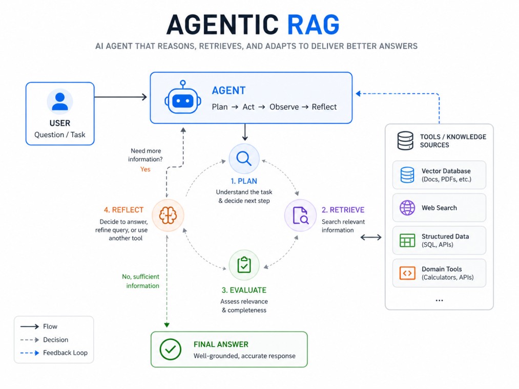 Agentic RAG infographic showing how an AI agent plans, retrieves, evaluates, and refines information from multiple sources to generate accurate, context-aware responses.