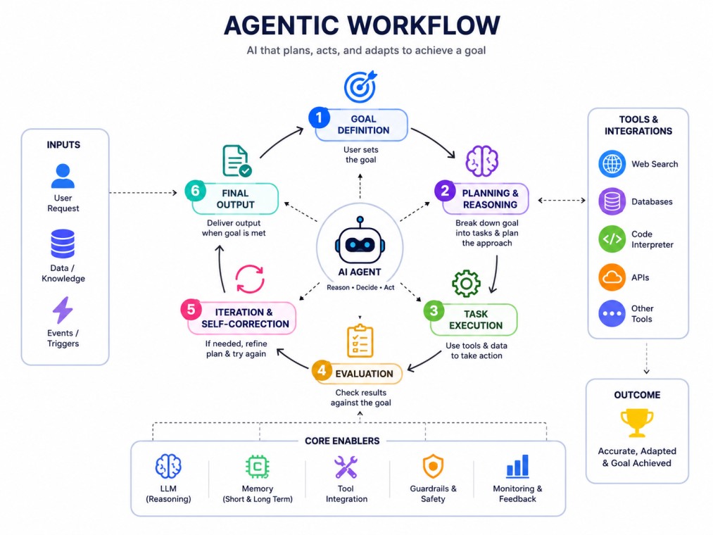Infographic illustrating the Agentic Workflow, showing how an AI agent moves through six stages—goal definition, planning, task execution, evaluation, self-correction, and final output—using LLMs, memory, tools, and feedback to autonomously achieve a goal