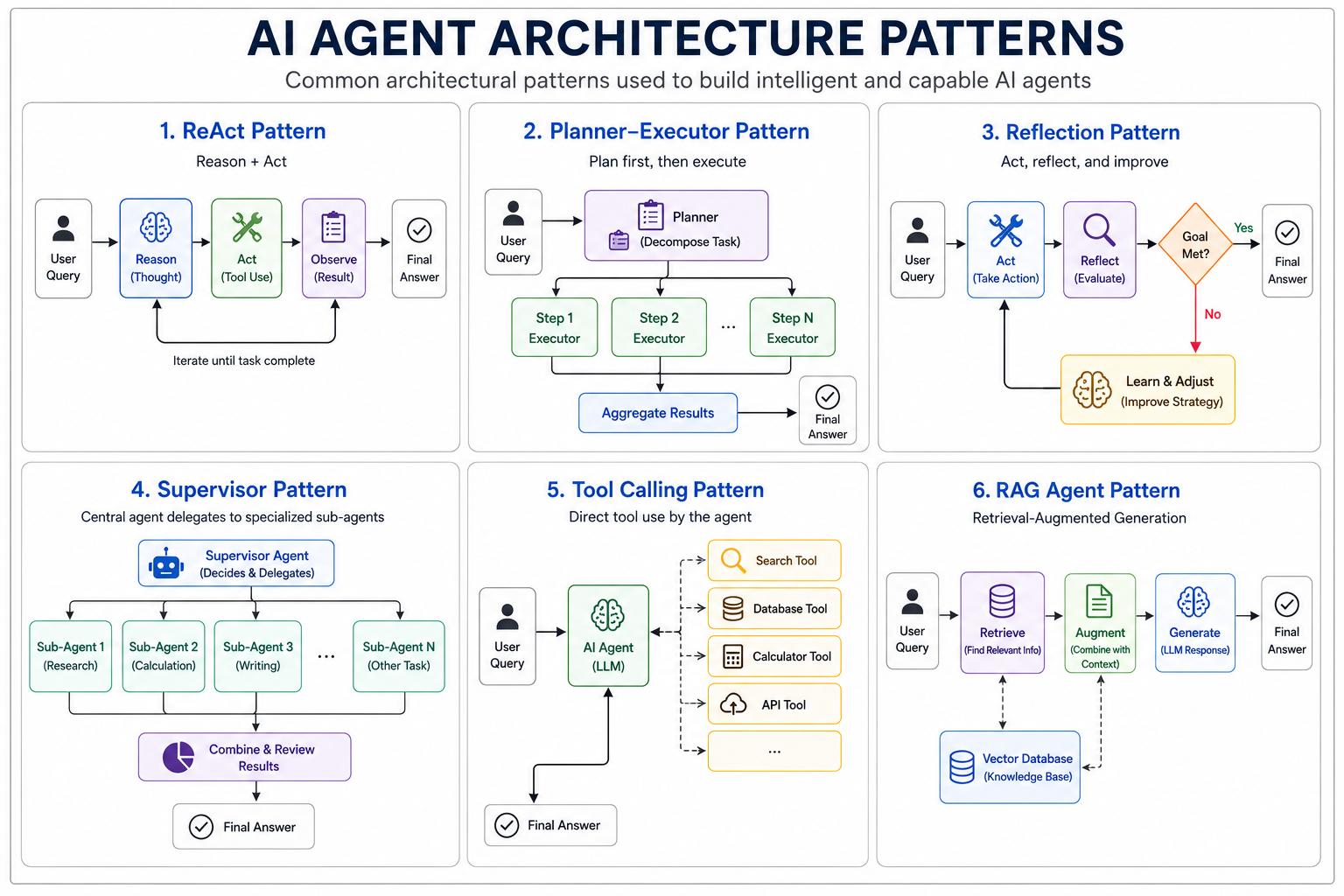 Infographic showing six AI agent architecture patterns: ReAct, Planner-Executor, Reflection, Supervisor, Tool Calling, and RAG Agent. Each pattern is illustrated with a simple workflow using arrows, icons, and labeled steps on a clean white background for