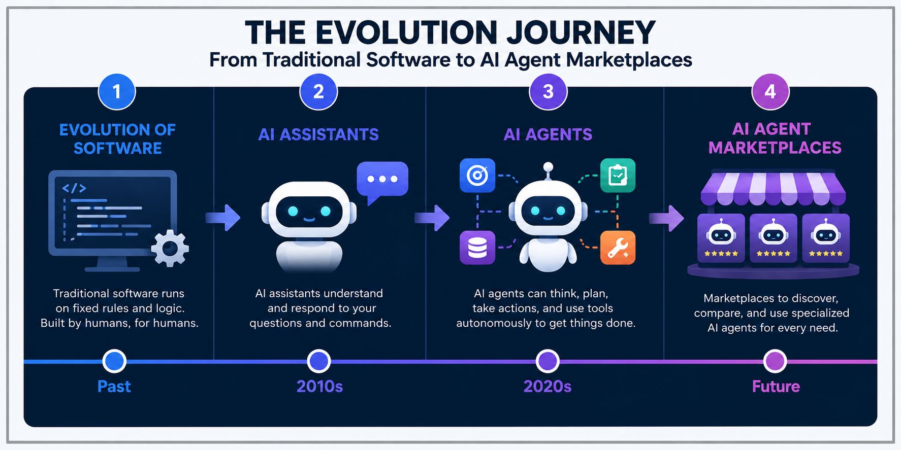 Evolution timeline showing the progression from traditional software to AI assistants, AI agents, and AI agent marketplaces, highlighting how AI systems have become increasingly autonomous and interconnected.