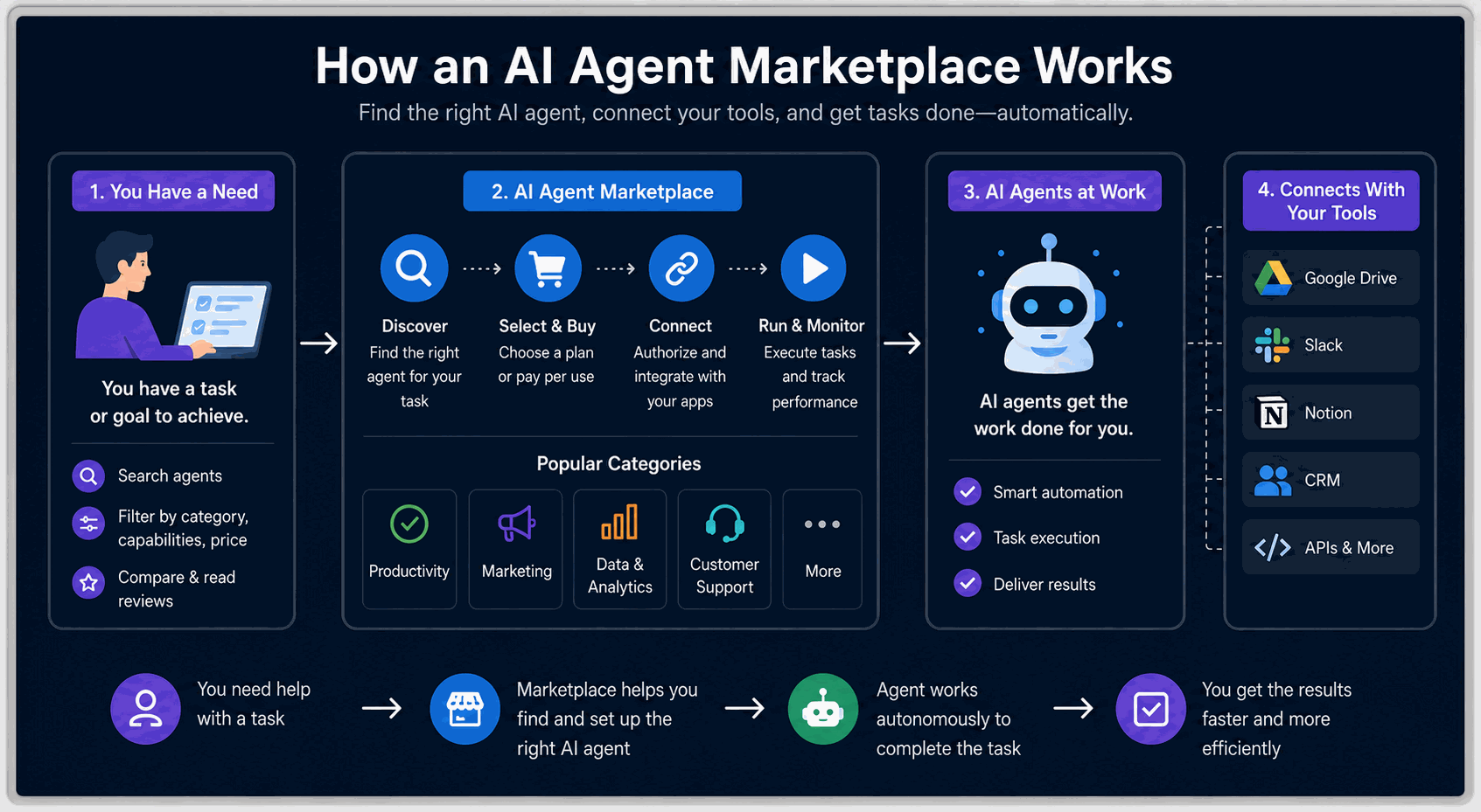 Infographic illustrating how an AI agent marketplace works, showing the workflow from identifying a user need to discovering AI agents, selecting and connecting them with business tools, and executing tasks automatically through integrated AI agents. The