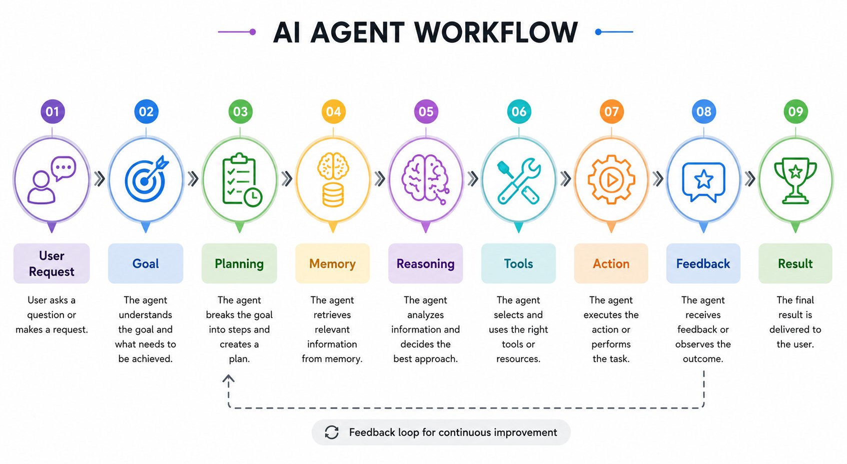 AI agent workflow diagram showing the process from user request to goal understanding, planning, memory, reasoning, tool selection, action, feedback, and final result in a simple flowchart on a white background.