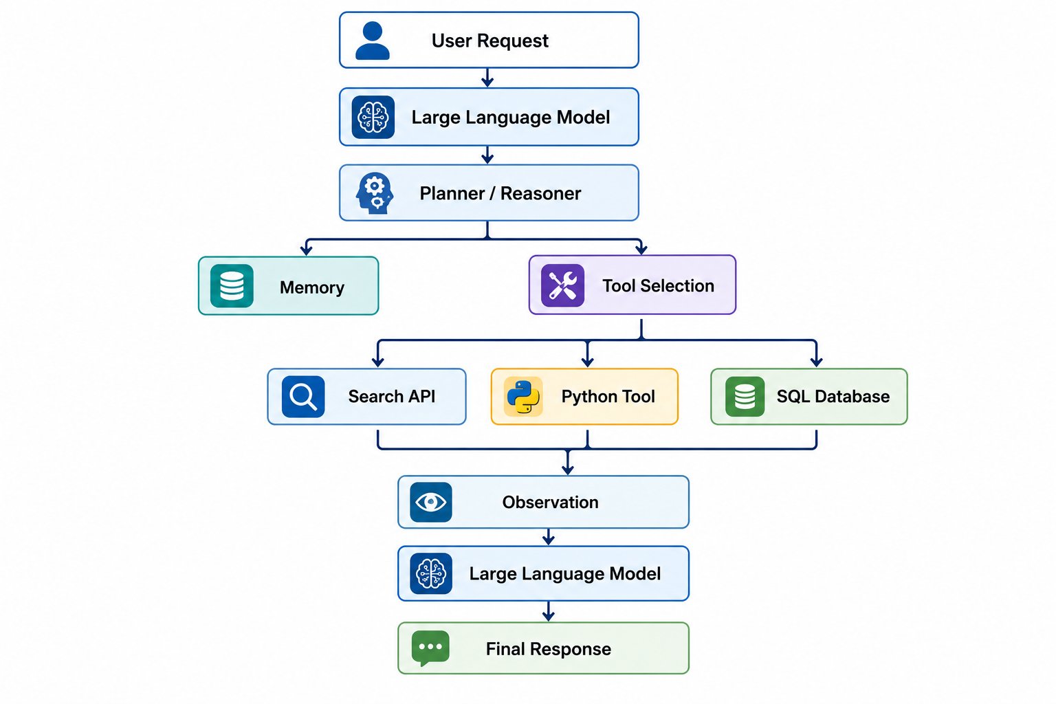 AI agent workflow diagram showing how a user request moves through a large language model, planner/reasoner, memory, tool selection, Search API, Python tool, SQL database, observation, and back to the language model before generating the final response.