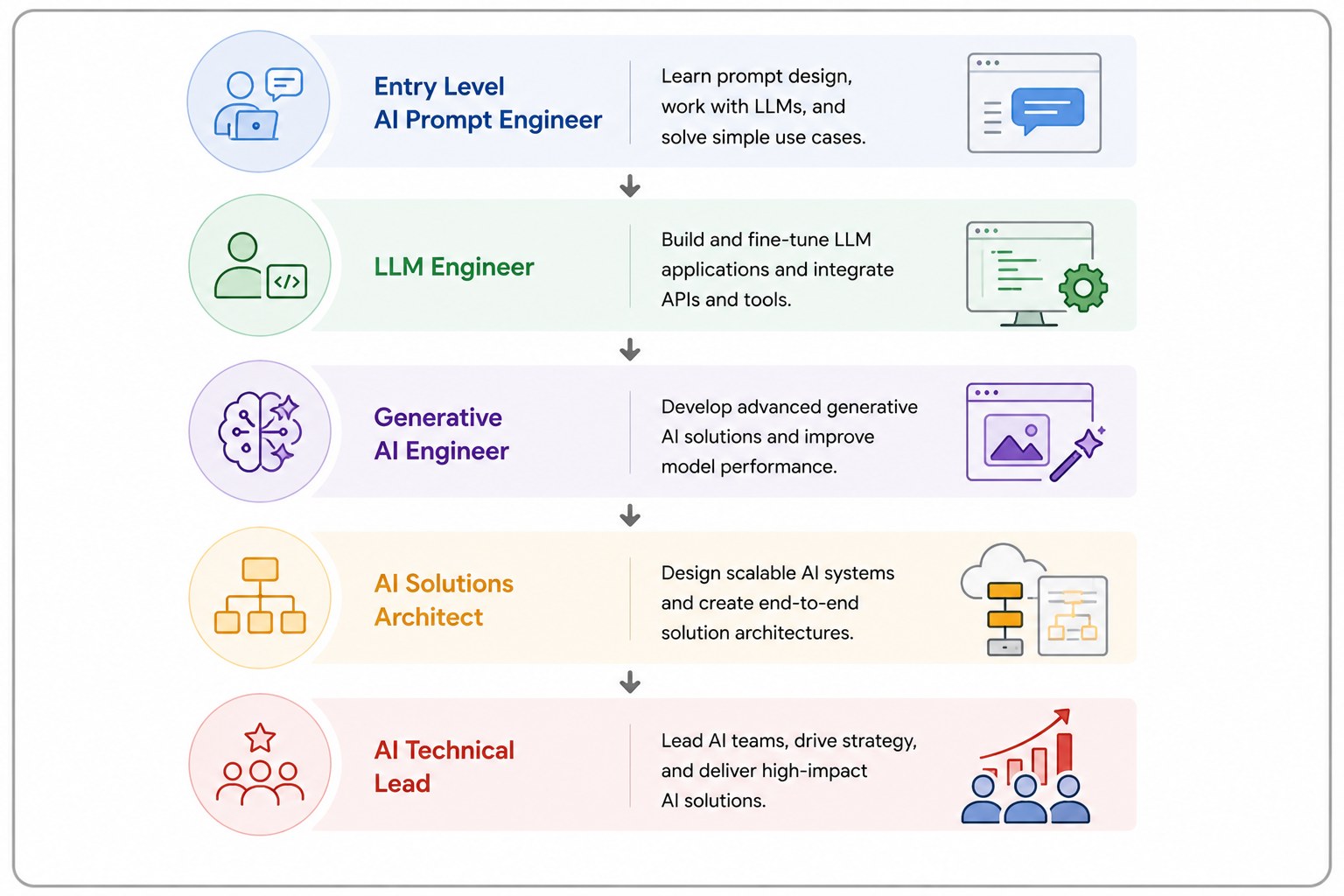 Vertical infographic illustrating the career progression of an AI professional. The roadmap begins with Entry Level AI Prompt Engineer, followed by LLM Engineer, Generative AI Engineer, AI Solutions Architect, and AI Technical Lead. Each role is displayed
