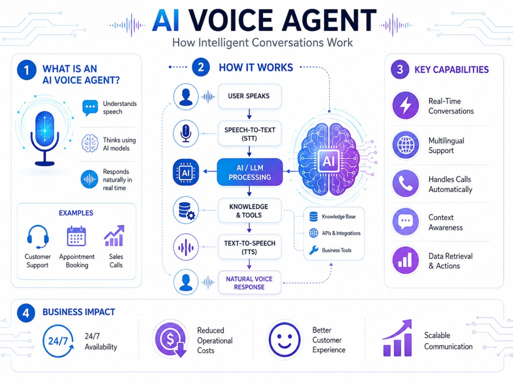 A modern tech infographic illustrating how AI voice agents use speech recognition, AI reasoning, and voice synthesis to deliver intelligent, real-time human-like conversations.