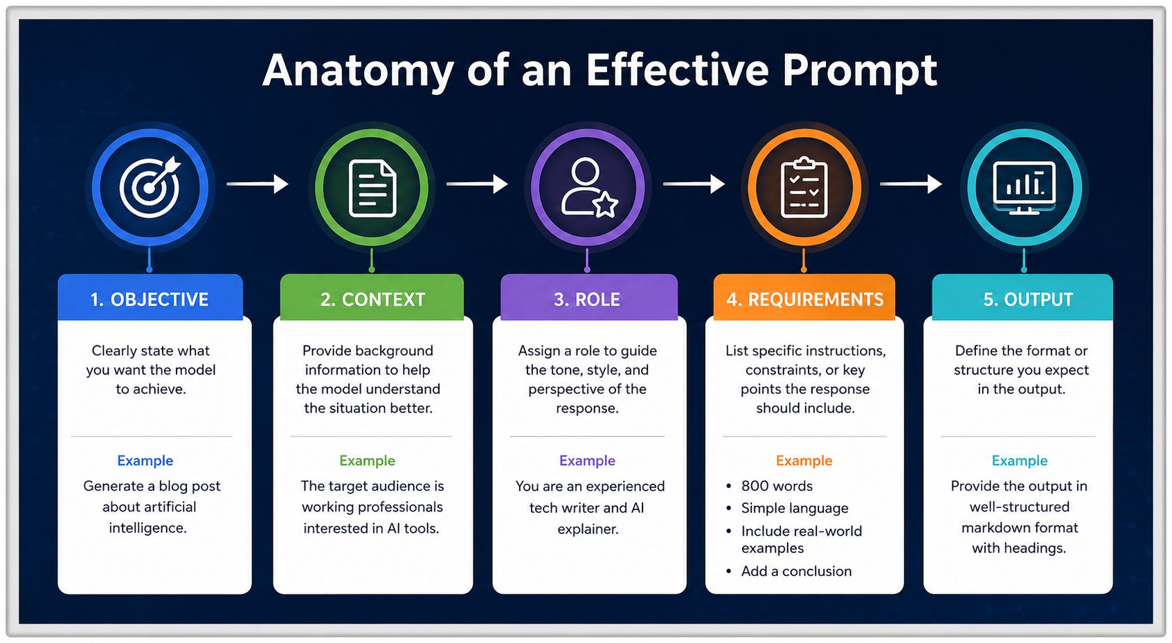 Infographic showing the anatomy of an effective AI prompt with five connected stages: Objective, Context, Role, Requirements, and Output. Each stage includes a simple icon and brief explanation, illustrating how structured prompts improve AI-generated res