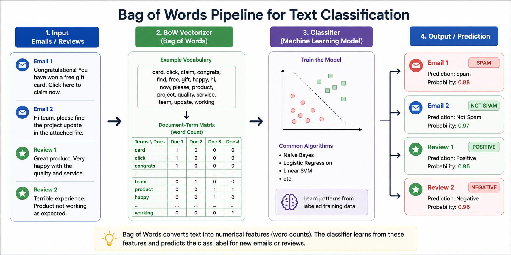 Bag of Words text classification pipeline illustrating how emails and reviews are converted into Bag of Words vectors, processed by a machine learning classifier, and classified as spam or not spam, or positive or negative sentiment.