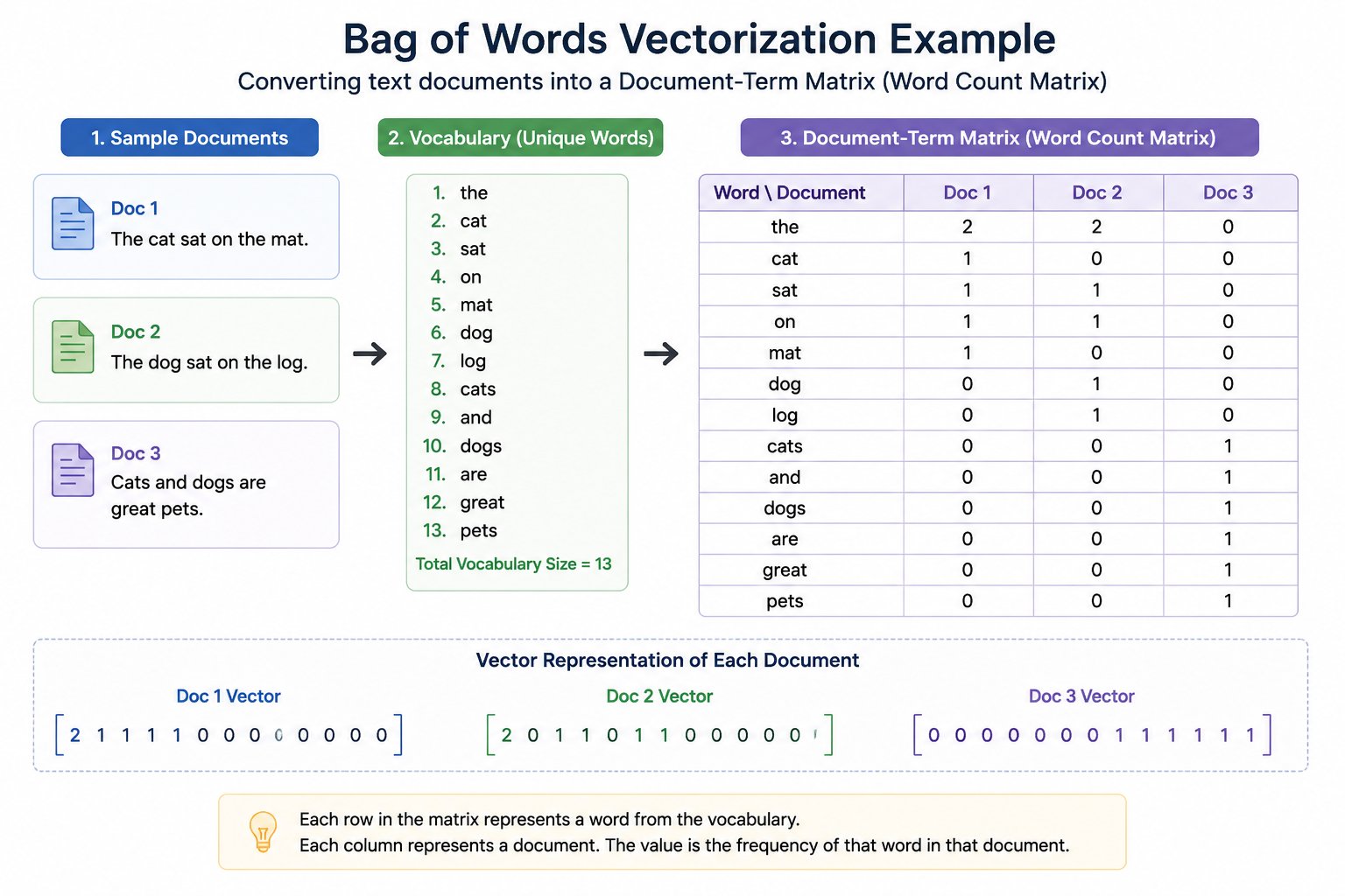 Bag of Words vectorization example showing sample documents transformed into a vocabulary list and a document-term matrix, illustrating how text is converted into numerical vectors for NLP and machine learning.