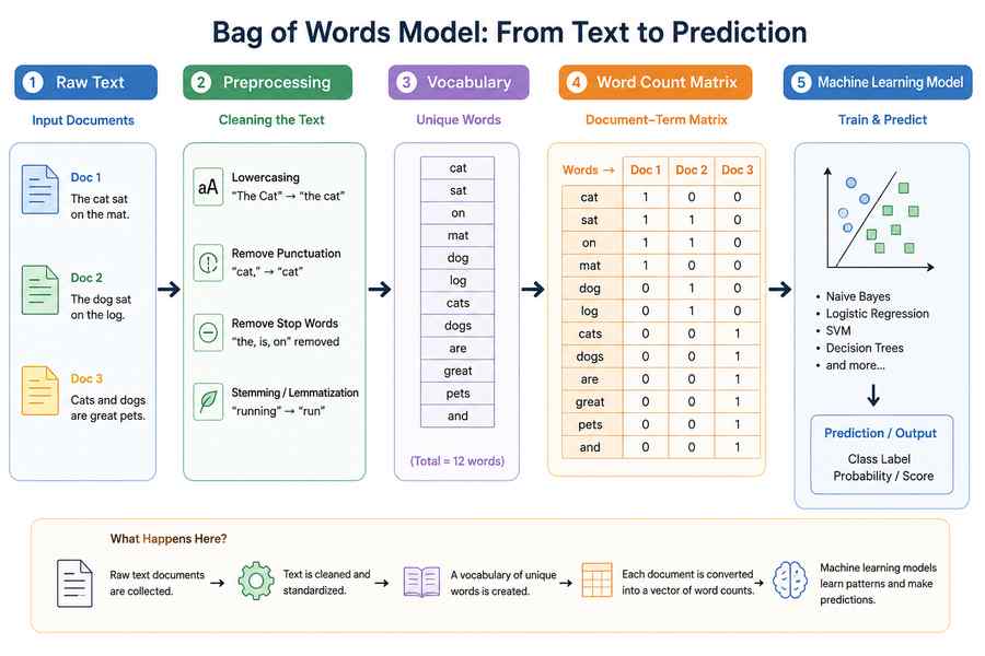 Bag of Words model workflow showing the NLP pipeline from raw text and preprocessing to vocabulary creation, word count matrix generation, and machine learning model training for text classification.