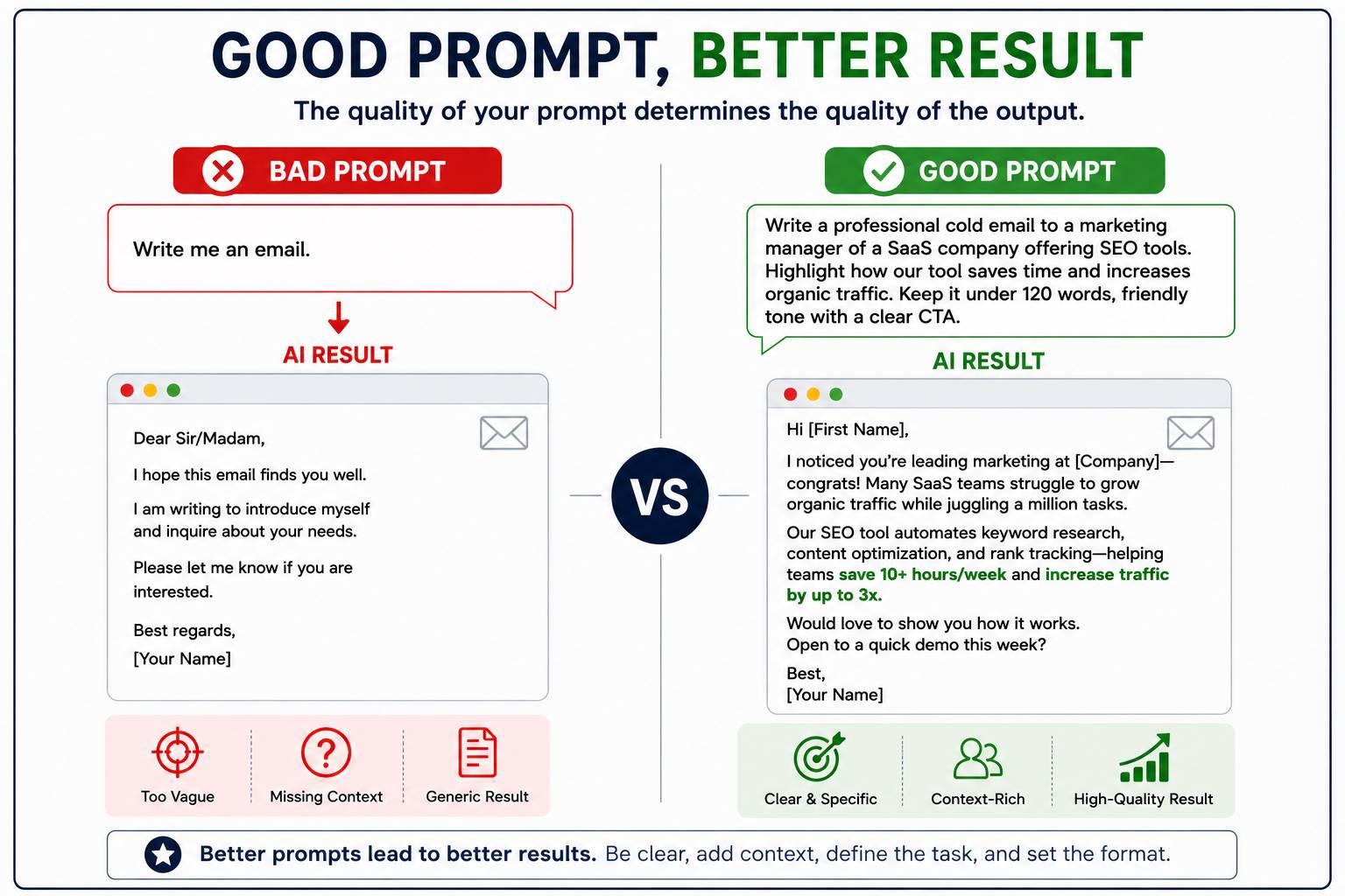 Infographic comparing a bad ChatGPT prompt and a good ChatGPT prompt, showing how vague instructions lead to generic AI responses while specific, context-rich prompts produce high-quality, targeted results. The visual highlights the relationship between p
