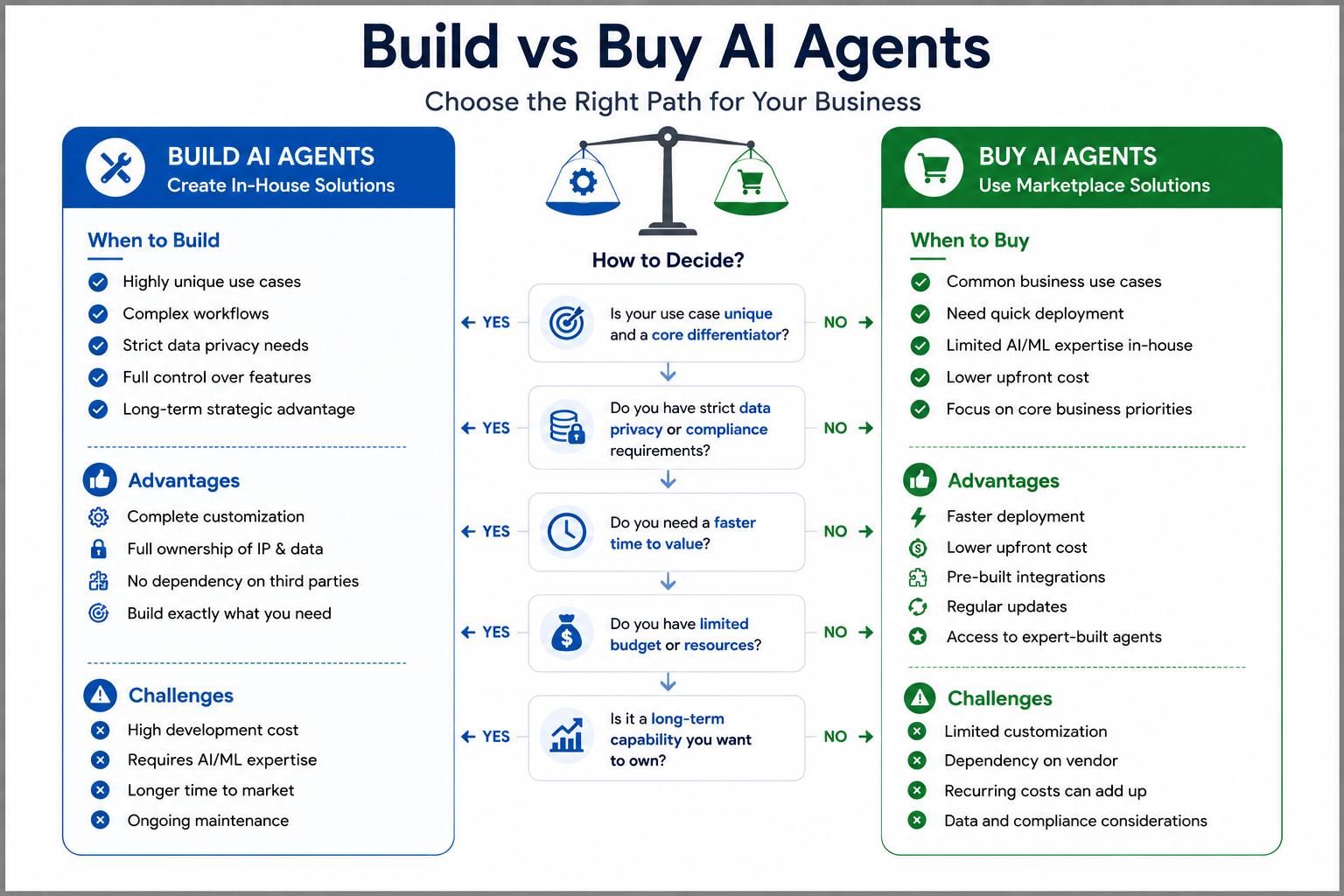 Comparison infographic showing whether to build or buy AI agents. It outlines when to build custom AI agents versus purchasing pre-built marketplace solutions, compares advantages and challenges of each approach, and includes a decision flowchart based on