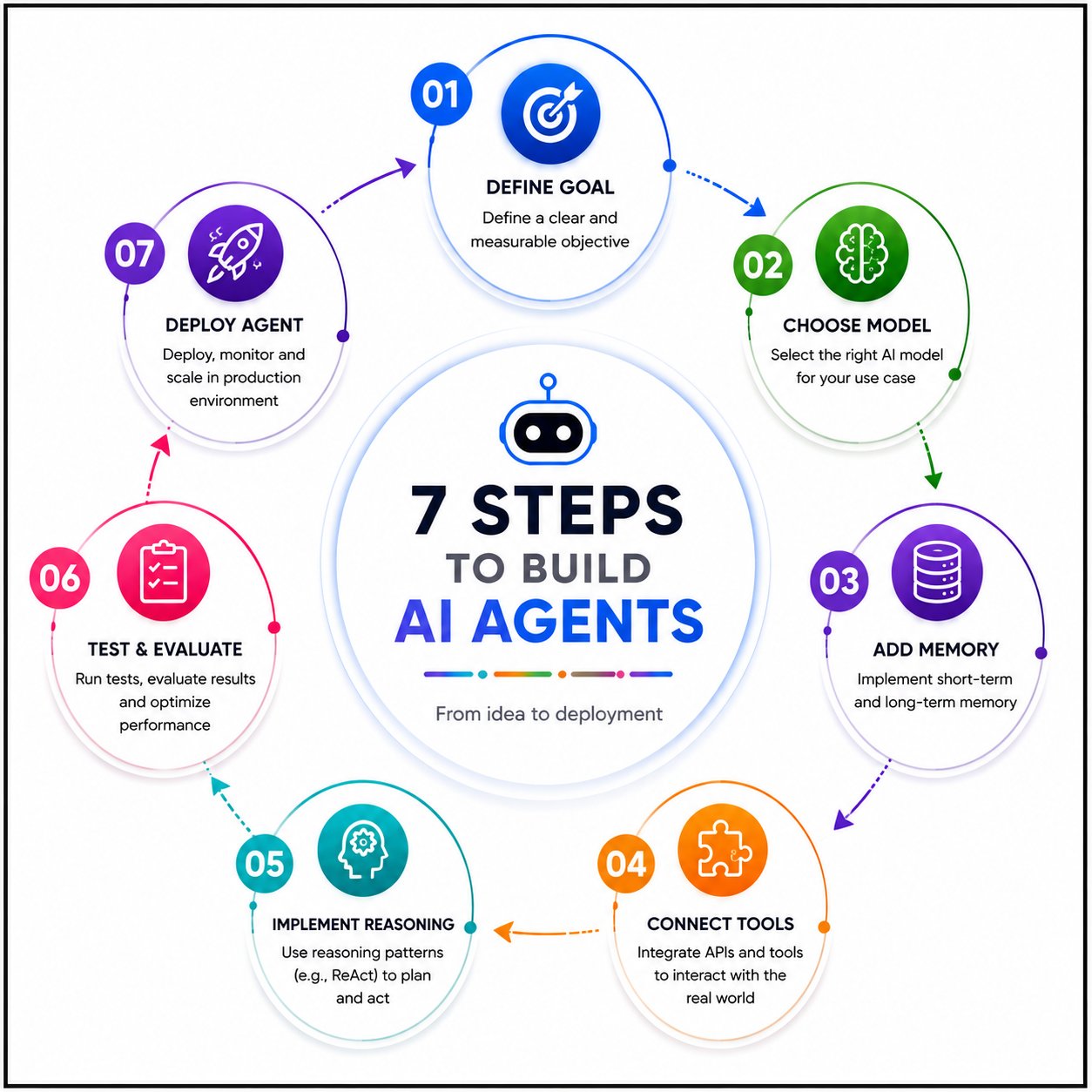 Modern circular infographic showing the 7-step process to build AI agents, including goal definition, model selection, memory integration, tool connection, reasoning implementation, testing, evaluation, and deployment in a connected workflow.