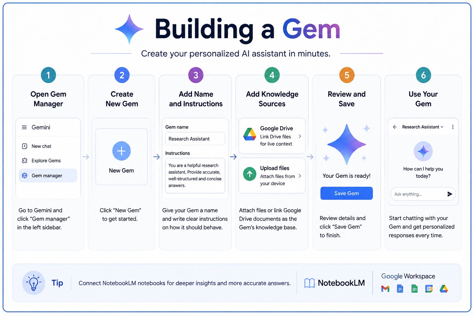 Step-by-step infographic showing how to build a Gemini Gem, from opening Gem Manager and creating a new Gem to adding instructions, attaching knowledge sources, saving, and using the custom AI assistant.