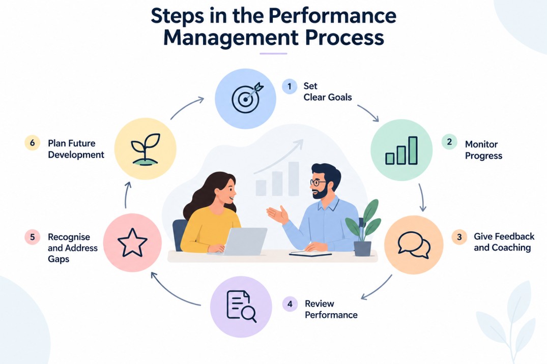 Circular infographic showing six steps in the performance management process: setting clear goals, monitoring progress, giving feedback and coaching, reviewing performance, recognising achievements and addressing gaps, and planning future development.