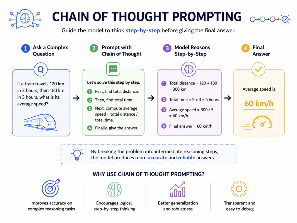 A clean infographic illustrating how Chain-of-Thought prompting guides AI through step-by-step reasoning to improve accuracy, logic, and problem-solving outcomes.