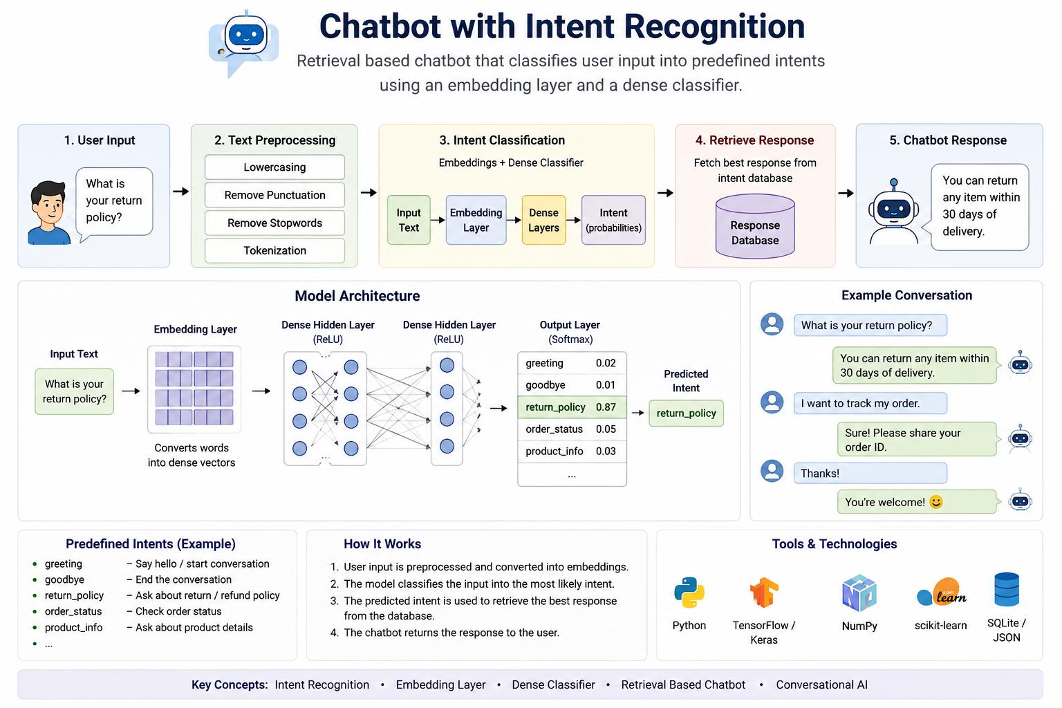Infographic showing the workflow of a retrieval-based chatbot with intent recognition, including user input, text preprocessing, embedding layer, dense classifier, intent prediction, response retrieval from a predefined database, and chatbot reply, along