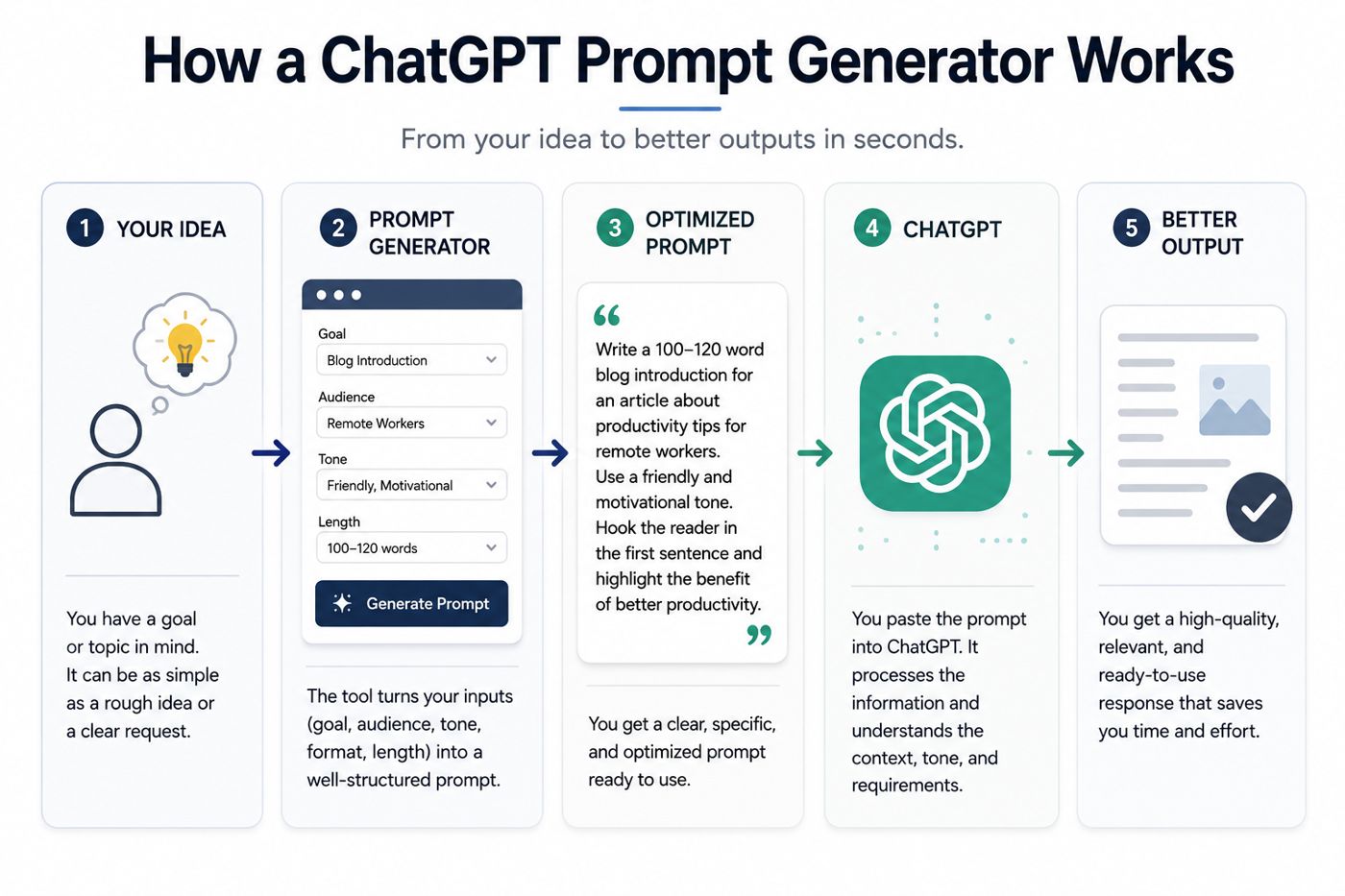 Infographic showing how a ChatGPT prompt generator works in five steps: idea creation, prompt generation, optimized prompt creation, ChatGPT processing, and improved final output.