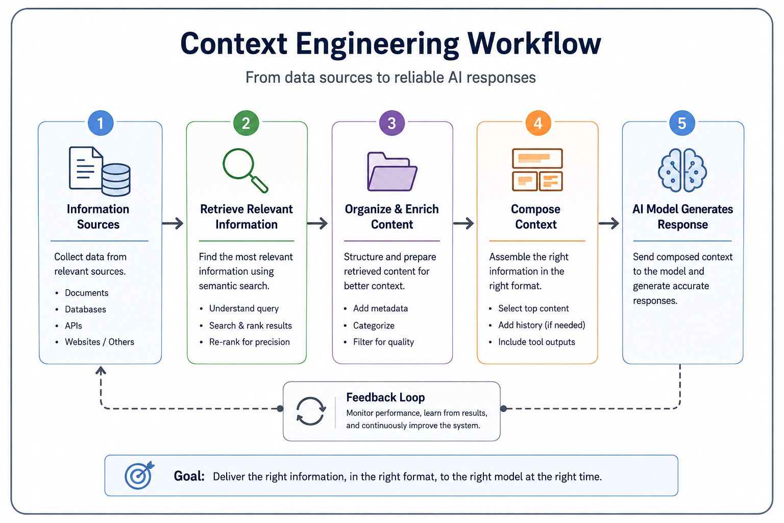 Infographic illustrating the context engineering workflow, showing how information sources, retrieval, content organization, context composition, AI model processing, and a feedback loop work together to generate accurate AI responses.