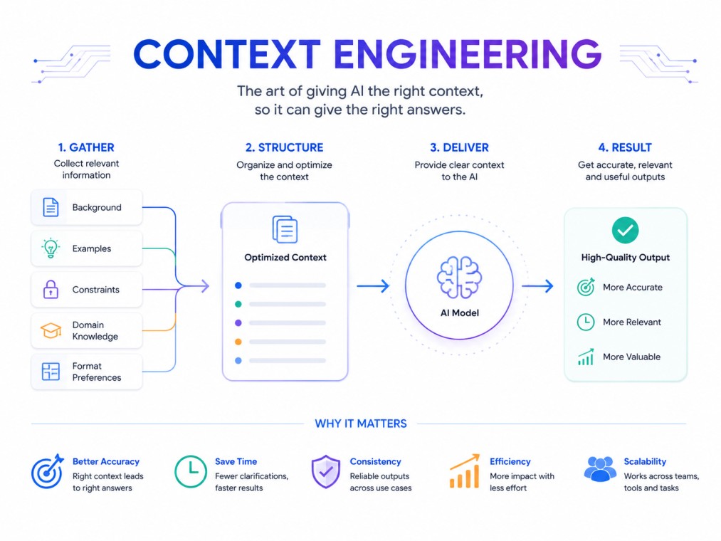 A clean, tech-inspired infographic illustrating how context engineering structures AI inputs using instructions, memory, tools, and data to produce more accurate and reliable outputs.