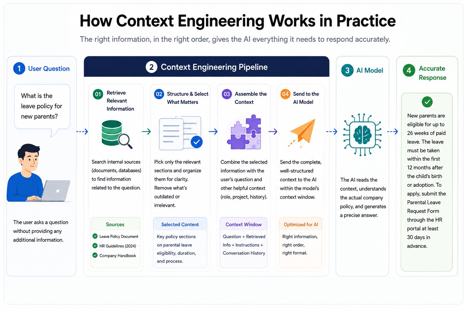 Infographic explaining how context engineering works in AI, showing the process of retrieving relevant information, structuring context, sending it to an AI model, and generating accurate responses.