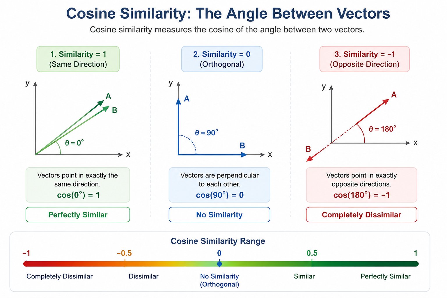 Illustration explaining cosine similarity using vector angles. The graphic compares three scenarios: vectors in the same direction (similarity = 1), perpendicular vectors (similarity = 0), and opposite vectors (similarity = -1). It also includes a cosine