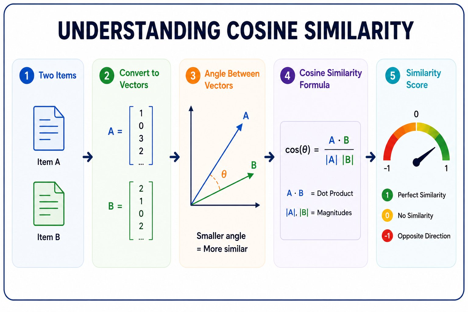 Step-by-step infographic explaining cosine similarity, showing two items converted into vectors, the angle between vectors, the cosine similarity formula, and a similarity score scale from -1 to 1 to measure how closely vectors align.