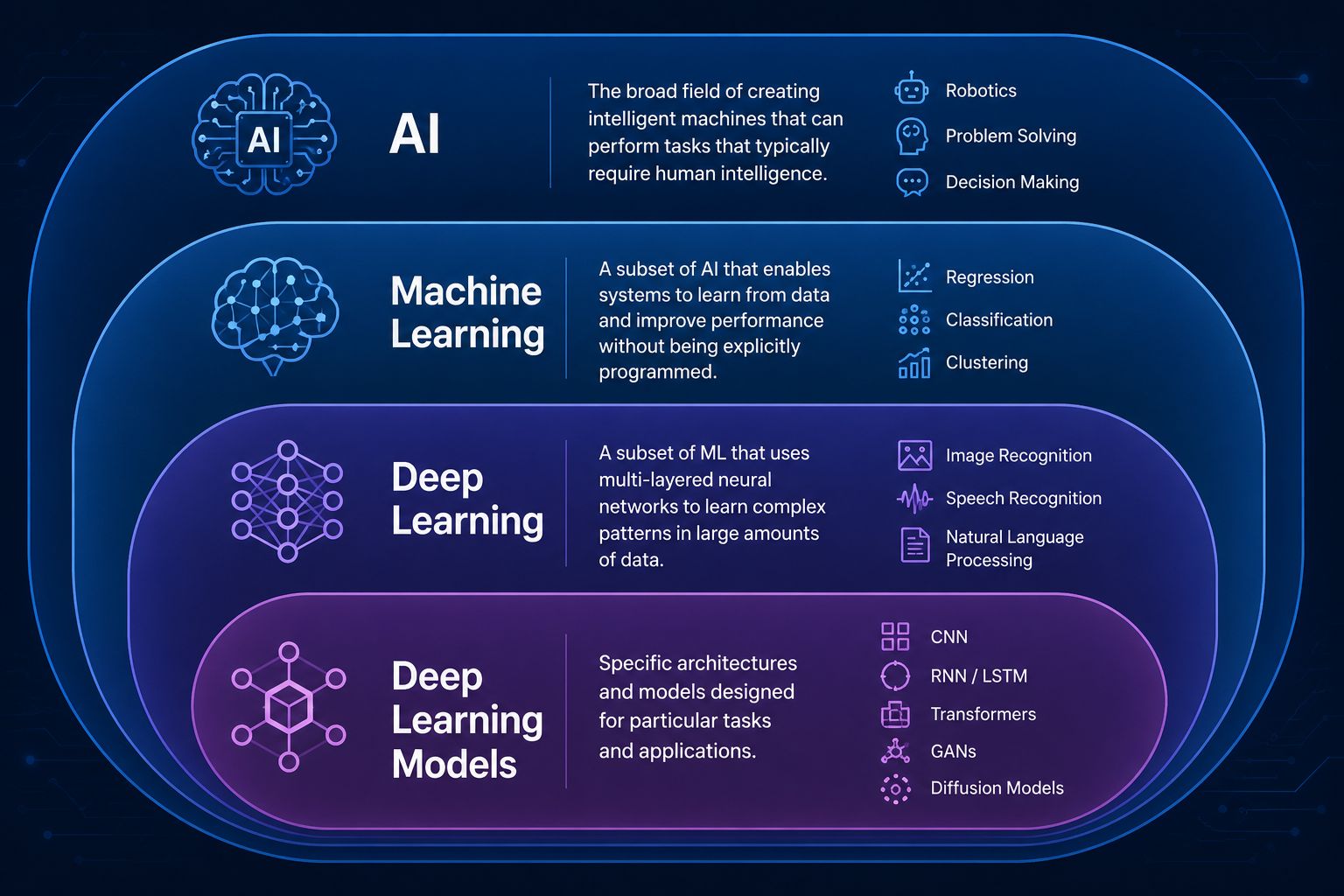 Infographic illustrating the hierarchy of Artificial Intelligence, Machine Learning, Deep Learning, and Deep Learning Models. The nested diagram explains how AI contains machine learning, machine learning contains deep learning, and deep learning includes