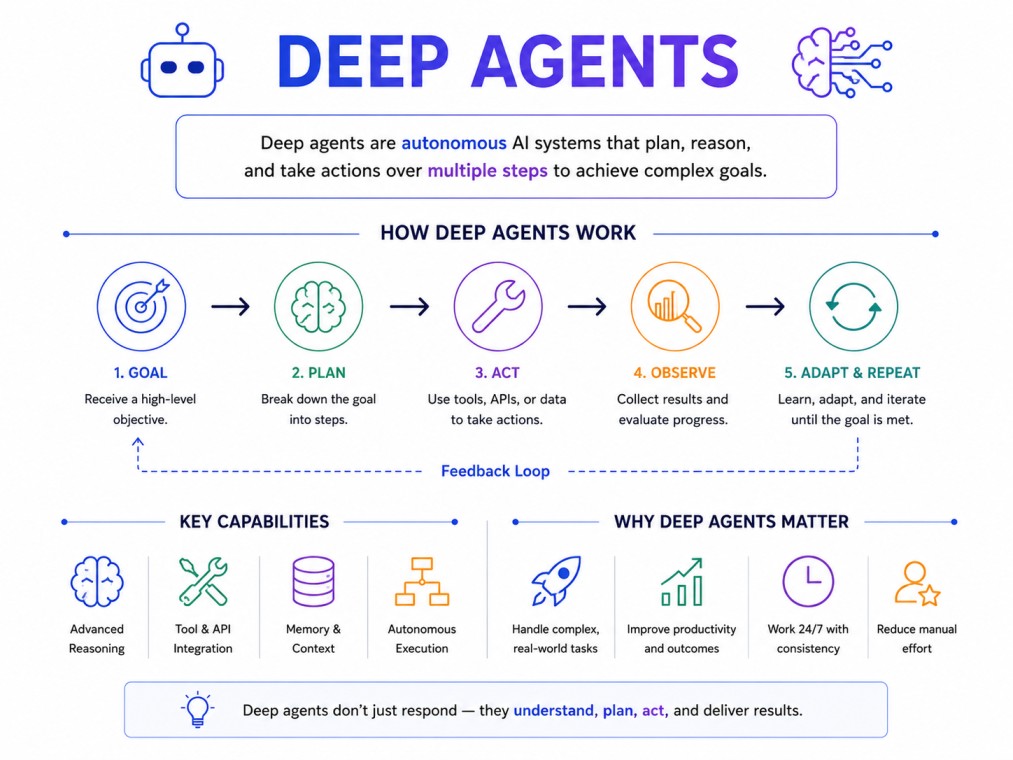 A modern infographic showing how deep agents perceive, reason, learn, and act autonomously to solve complex tasks through advanced AI decision-making.
