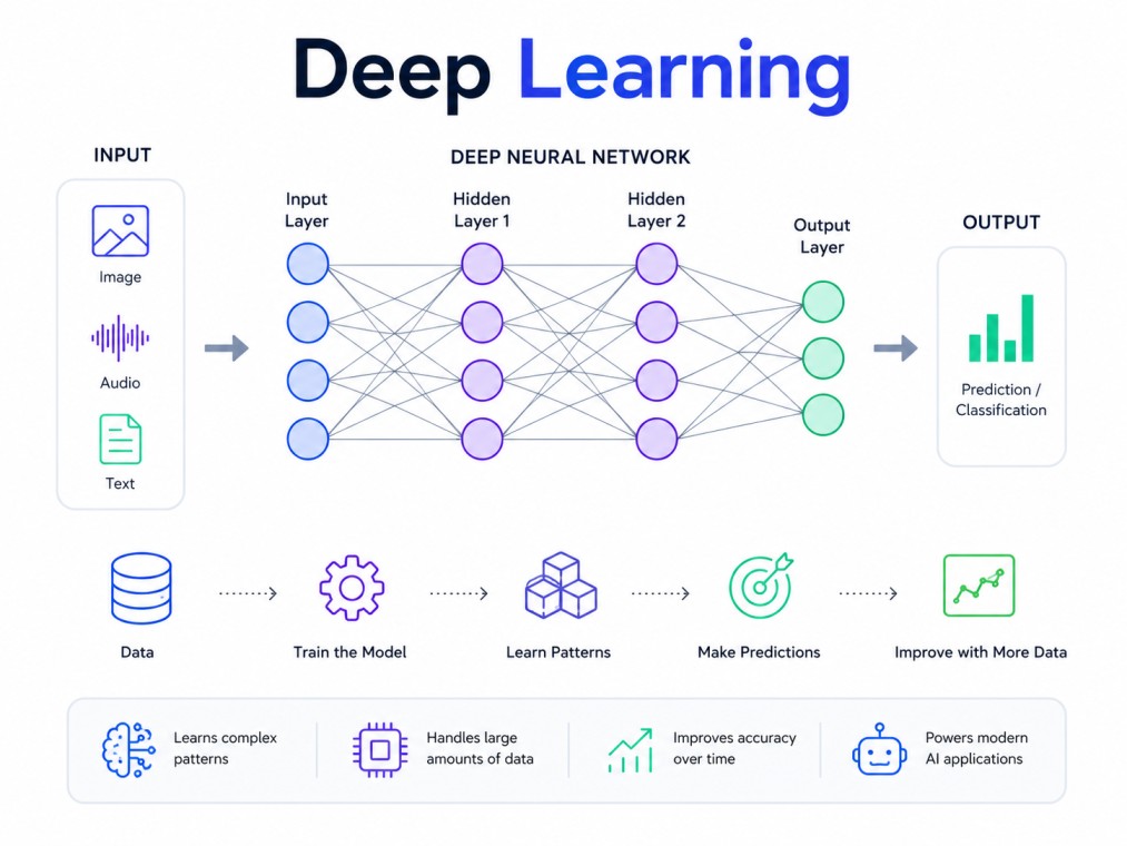 A clean infographic illustrating how deep learning models process images, audio, and text through multiple neural network layers to learn patterns, make predictions, and power modern AI applications.