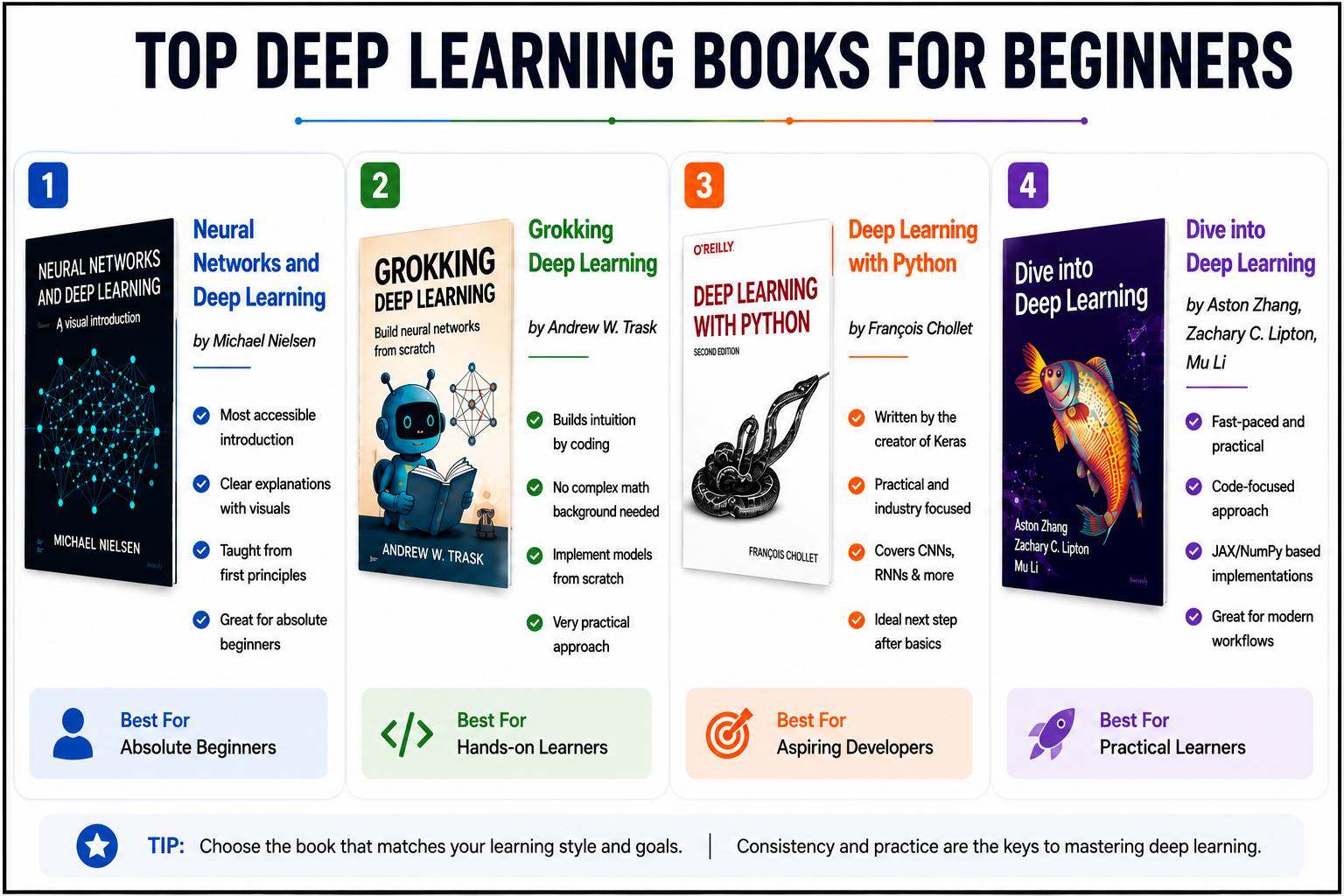 Infographic titled "Top Deep Learning Books for Beginners" comparing four beginner-friendly deep learning books: Neural Networks and Deep Learning, Grokking Deep Learning, Deep Learning with Python, and Dive into Deep Learning. The infographic highlights