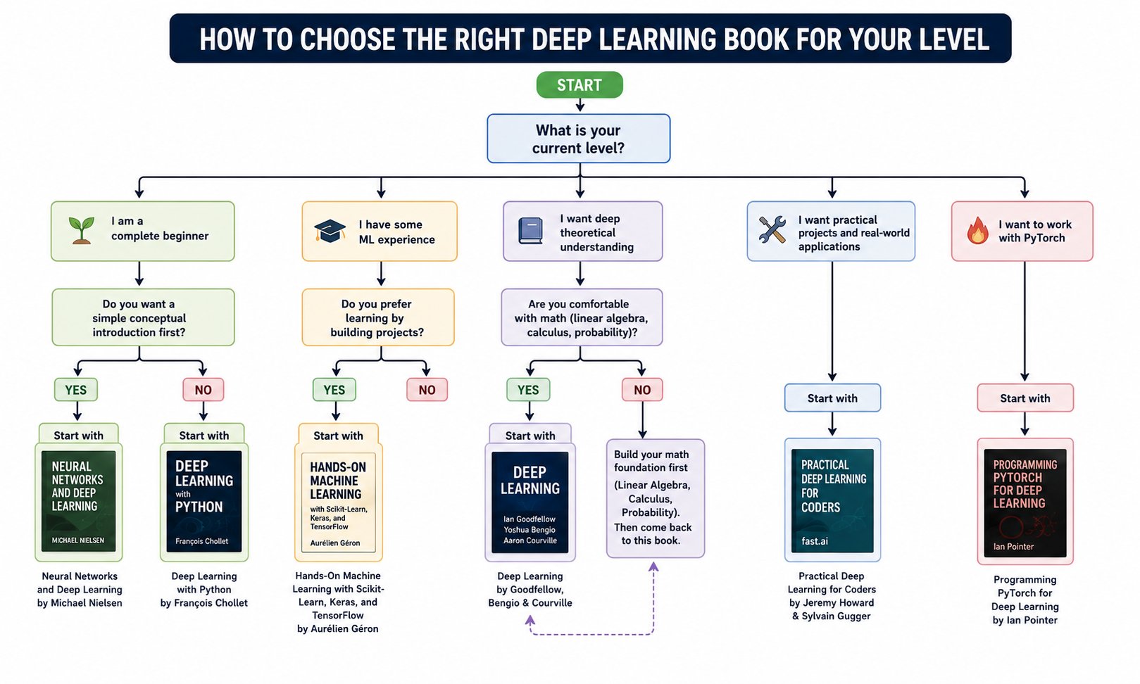 Flowchart showing how to choose deep learning books based on beginner, intermediate, theory, or project-focused learning paths.