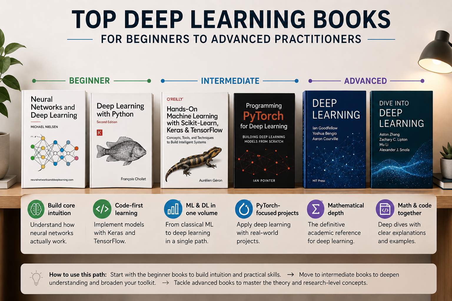 Top deep learning books for beginners, intermediate learners, and advanced practitioners.